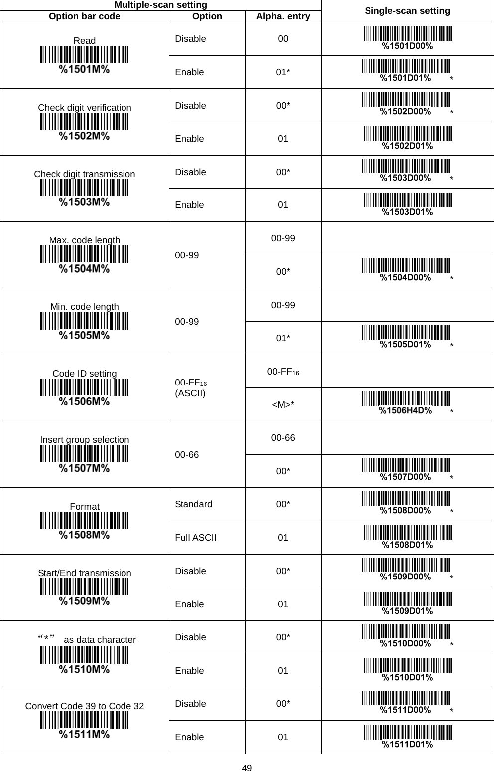 49  Multiple-scan setting Single-scan setting Option bar code Option Alpha. entry Read  Disable 00  Enable 01* * Check digit verification  Disable 00* * Enable 01  Check digit transmission  Disable 00* * Enable 01  Max. code length  00-99 00-99   00* * Min. code length  00-99 00-99   01* * Code ID setting  00-FF16 (ASCII) 00-FF16   &lt;M&gt;* * Insert group selection  00-66 00-66   00* * Format  Standard 00* * Full ASCII 01  Start/End transmission  Disable 00* * Enable 01  “*” as data character  Disable 00* * Enable 01  Convert Code 39 to Code 32  Disable 00* * Enable 01  