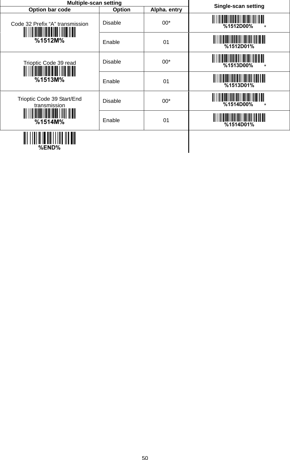 50 Multiple-scan setting Single-scan setting Option bar code Option Alpha. entry Code 32 Prefix “A” transmission  Disable 00* * Enable 01  Trioptic Code 39 read  Disable 00* * Enable 01  Trioptic Code 39 Start/End transmission  Disable 00* * Enable 01         