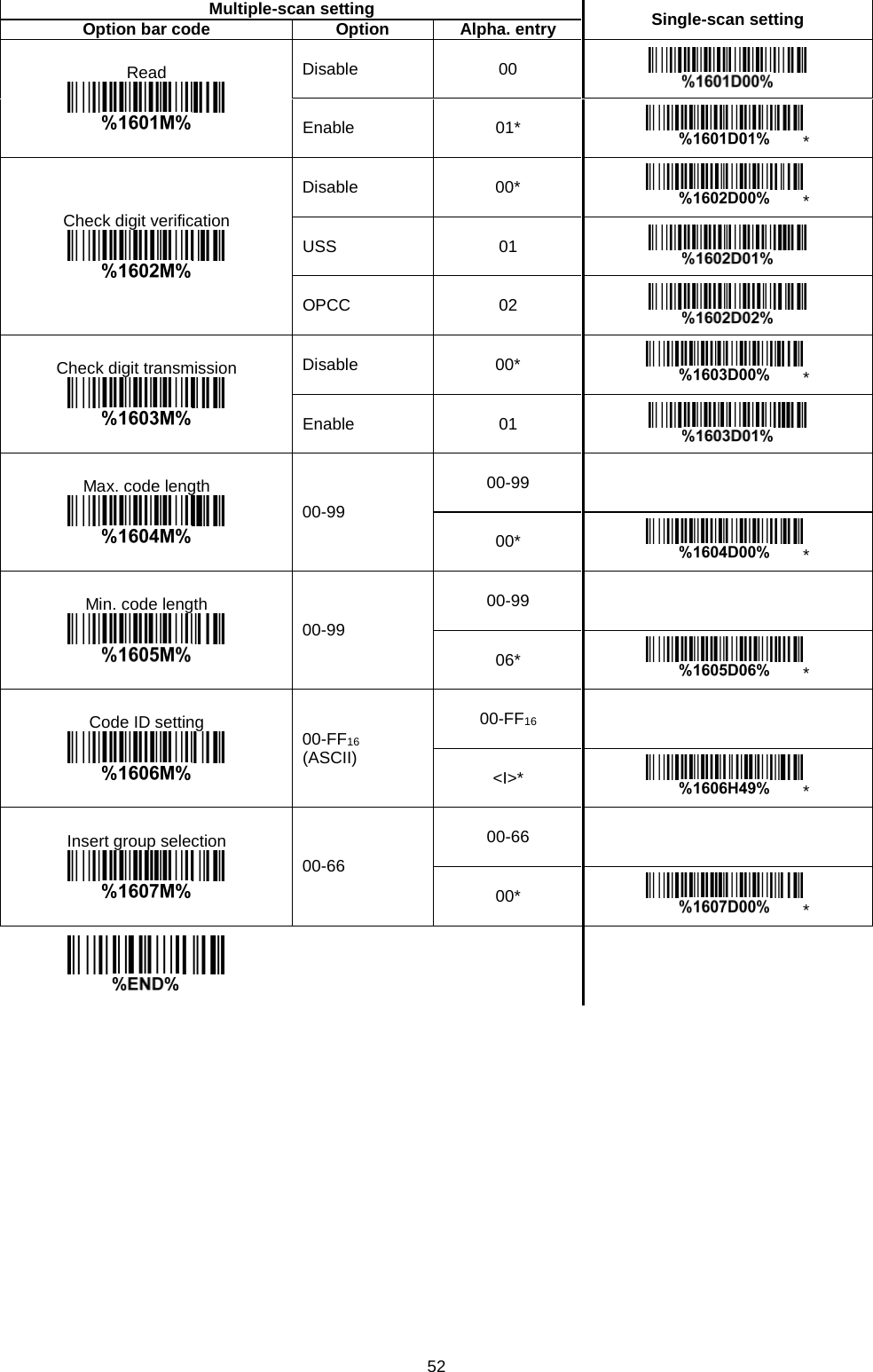 52  Multiple-scan setting Single-scan setting Option bar code Option Alpha. entry Read  Disable 00  Enable 01* * Check digit verification  Disable 00* * USS 01  OPCC 02  Check digit transmission  Disable 00* * Enable 01  Max. code length  00-99 00-99   00* * Min. code length  00-99 00-99   06* * Code ID setting  00-FF16 (ASCII) 00-FF16   &lt;I&gt;* * Insert group selection  00-66 00-66   00* *        