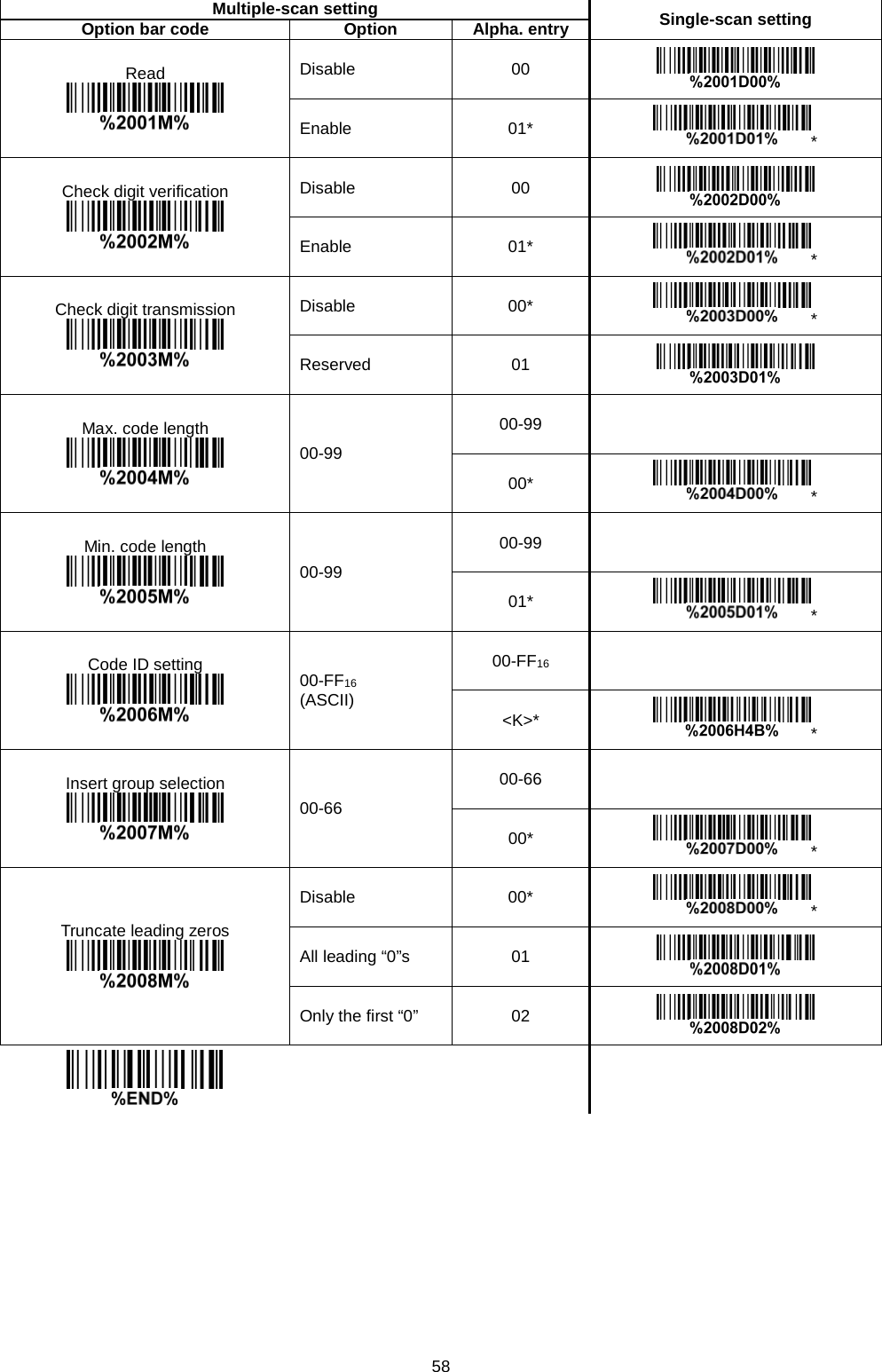 58  Multiple-scan setting Single-scan setting Option bar code Option Alpha. entry Read  Disable 00  Enable 01* * Check digit verification  Disable 00  Enable 01* * Check digit transmission  Disable 00* * Reserved 01  Max. code length  00-99 00-99   00* * Min. code length  00-99 00-99   01* * Code ID setting  00-FF16 (ASCII) 00-FF16   &lt;K&gt;* * Insert group selection  00-66 00-66   00* * Truncate leading zeros  Disable 00* * All leading “0”s  01  Only the first “0”  02         