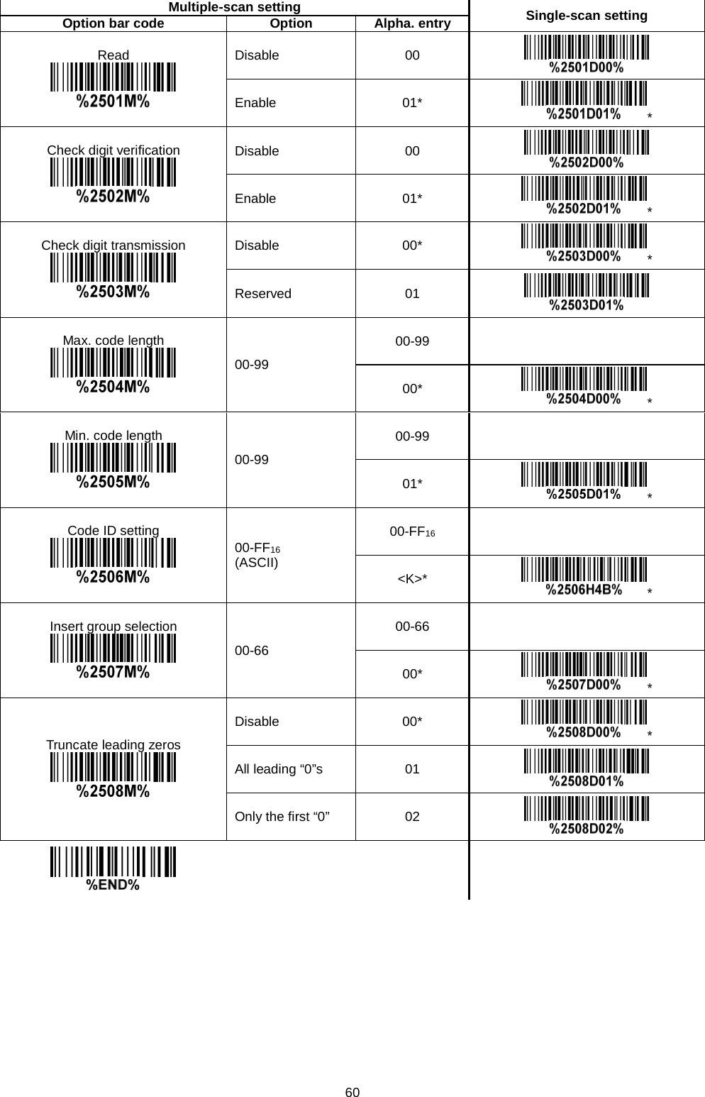 60  Multiple-scan setting Single-scan setting Option bar code Option Alpha. entry Read  Disable 00  Enable 01* * Check digit verification  Disable 00  Enable 01* * Check digit transmission  Disable 00* * Reserved 01  Max. code length  00-99 00-99   00* * Min. code length  00-99 00-99   01* * Code ID setting  00-FF16 (ASCII) 00-FF16   &lt;K&gt;* * Insert group selection  00-66 00-66   00* * Truncate leading zeros  Disable 00* * All leading “0”s  01  Only the first “0”  02         