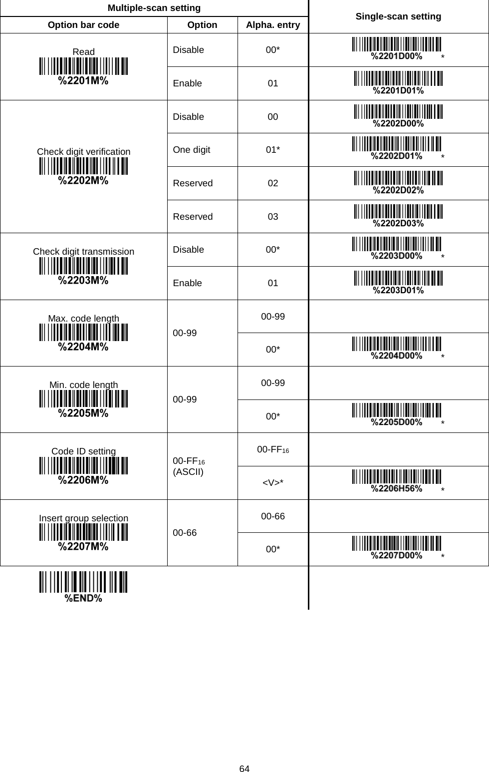 64  Multiple-scan setting Single-scan setting Option bar code Option Alpha. entry Read  Disable 00* * Enable 01  Check digit verification  Disable 00  One digit 01* * Reserved 02  Reserved 03  Check digit transmission  Disable 00* * Enable 01  Max. code length  00-99 00-99   00* * Min. code length  00-99 00-99   00* * Code ID setting  00-FF16 (ASCII) 00-FF16   &lt;V&gt;* * Insert group selection  00-66 00-66   00* *        