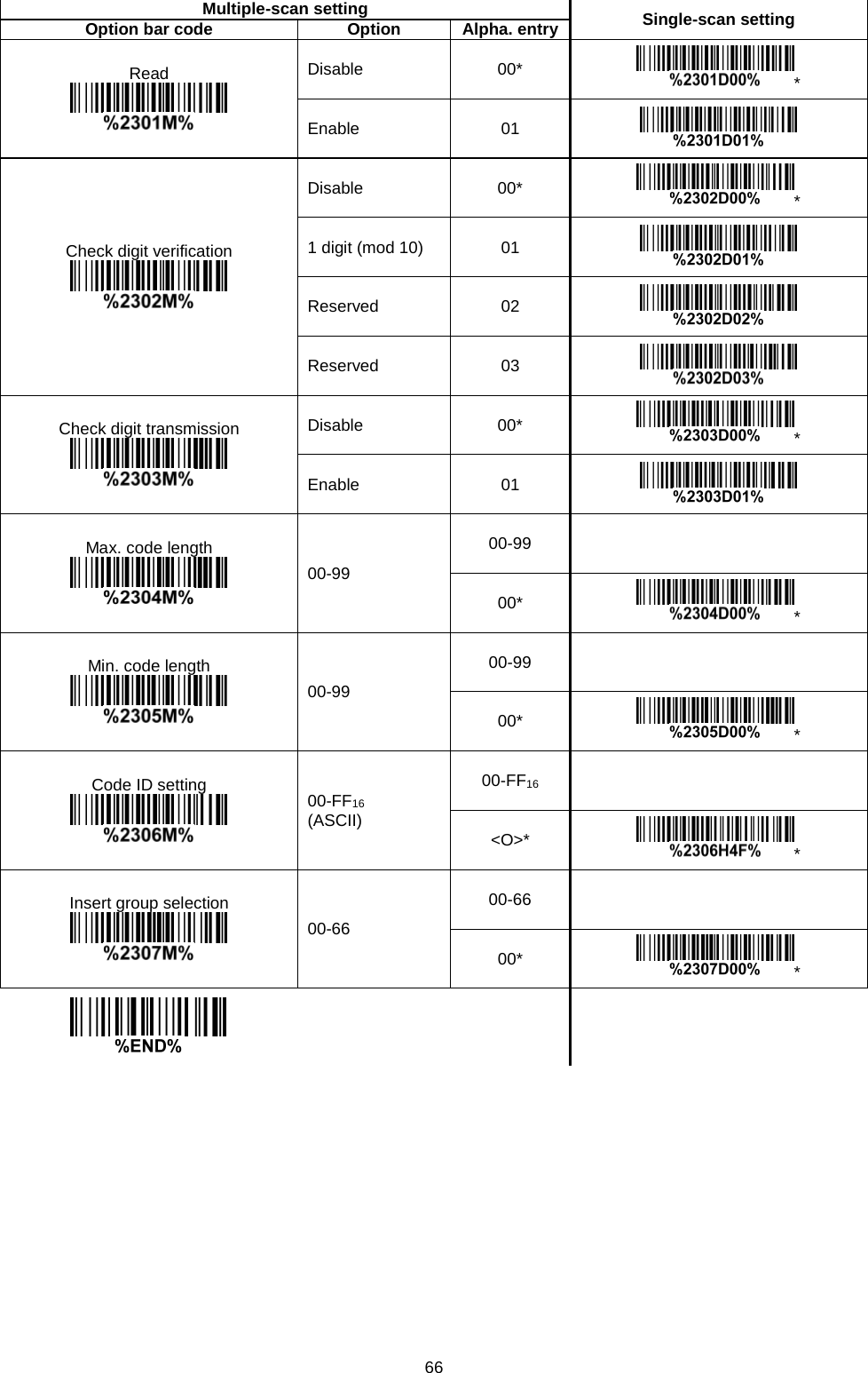 66  Multiple-scan setting Single-scan setting Option bar code Option Alpha. entry Read  Disable 00* * Enable 01  Check digit verification  Disable 00* * 1 digit (mod 10) 01  Reserved 02  Reserved 03  Check digit transmission  Disable 00* * Enable 01  Max. code length  00-99 00-99   00* * Min. code length  00-99 00-99   00* * Code ID setting  00-FF16 (ASCII) 00-FF16   &lt;O&gt;* * Insert group selection  00-66 00-66   00* *        