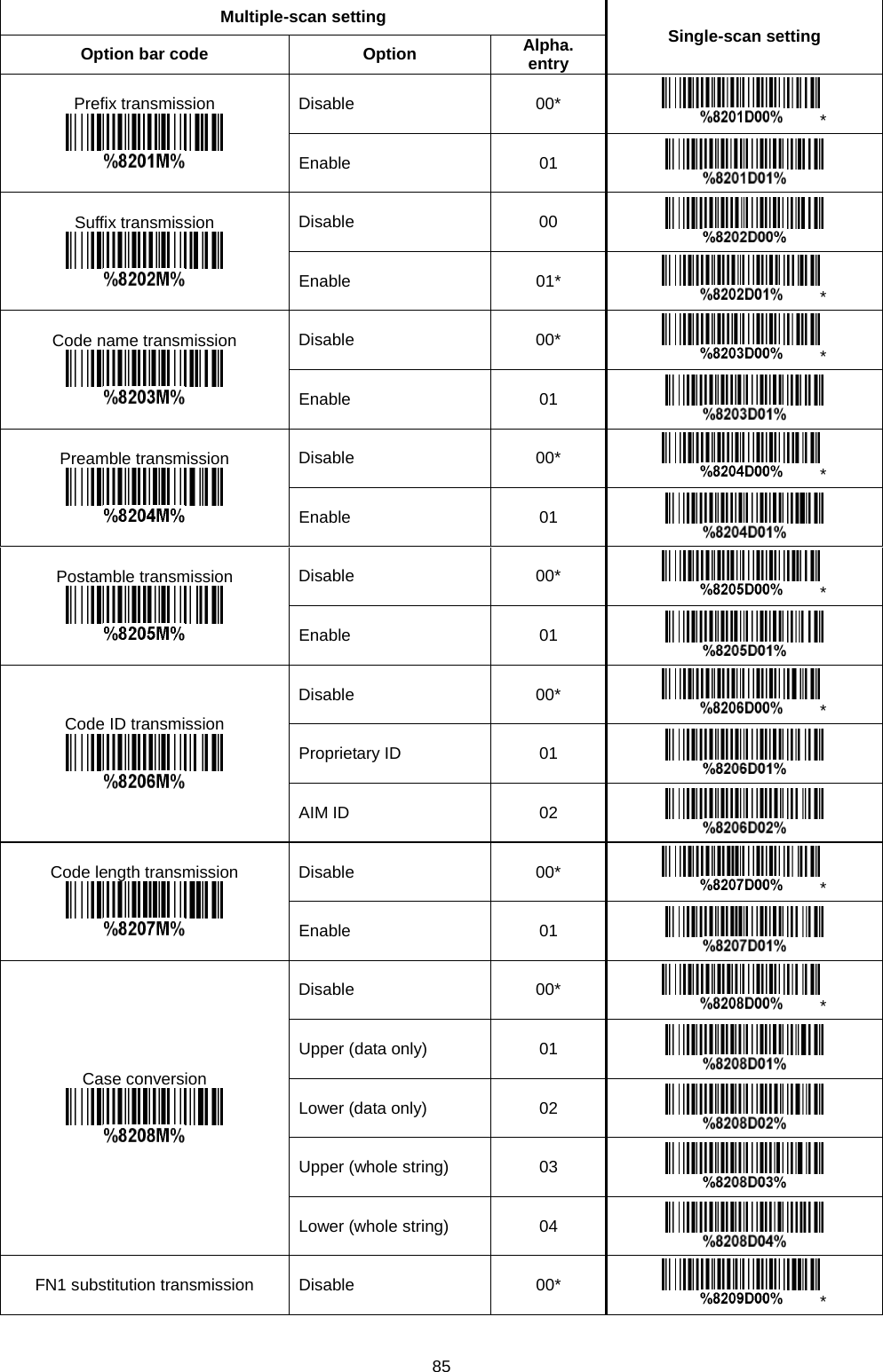 85  Multiple-scan setting Single-scan setting Option bar code Option Alpha. entry Prefix transmission  Disable 00* * Enable 01  Suffix transmission  Disable 00  Enable 01* * Code name transmission  Disable 00* * Enable 01  Preamble transmission  Disable 00* * Enable 01  Postamble transmission  Disable 00* * Enable 01  Code ID transmission  Disable 00* * Proprietary ID 01  AIM ID 02  Code length transmission  Disable 00* * Enable 01  Case conversion  Disable 00* * Upper (data only) 01  Lower (data only) 02  Upper (whole string) 03  Lower (whole string) 04  FN1 substitution transmission Disable 00* * 