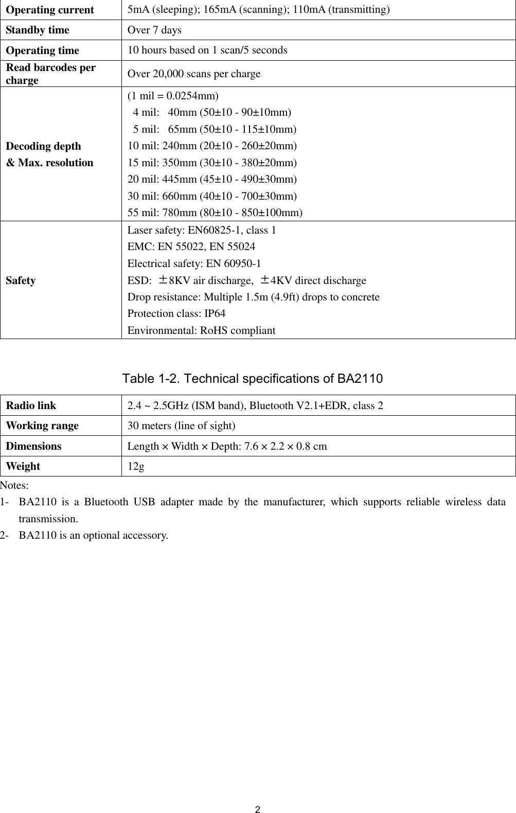  2 Operating current 5mA (sleeping); 165mA (scanning); 110mA (transmitting)   Standby time Over 7 days Operating time 10 hours based on 1 scan/5 seconds Read barcodes per charge Over 20,000 scans per charge Decoding depth &amp; Max. resolution (1 mil = 0.0254mm) 4 mil:   40mm (50±10 - 90±10mm) 5 mil:   65mm (50±10 - 115±10mm) 10 mil: 240mm (20±10 - 260±20mm) 15 mil: 350mm (30±10 - 380±20mm) 20 mil: 445mm (45±10 - 490±30mm) 30 mil: 660mm (40±10 - 700±30mm) 55 mil: 780mm (80±10 - 850±100mm) Safety Laser safety: EN60825-1, class 1 EMC: EN 55022, EN 55024 Electrical safety: EN 60950-1 ESD:  ±8KV air discharge,  ±4KV direct discharge Drop resistance: Multiple 1.5m (4.9ft) drops to concrete Protection class: IP64 Environmental: RoHS compliant  Table 1-2. Technical specifications of BA2110 Radio link 2.4 ~ 2.5GHz (ISM band), Bluetooth V2.1+EDR, class 2 Working range 30 meters (line of sight) Dimensions Length ×  Width ×  Depth: 7.6 × 2.2 × 0.8 cm Weight 12g Notes:   1- BA2110  is  a  Bluetooth  USB  adapter  made  by  the  manufacturer,  which  supports  reliable  wireless  data transmission. 2- BA2110 is an optional accessory.      