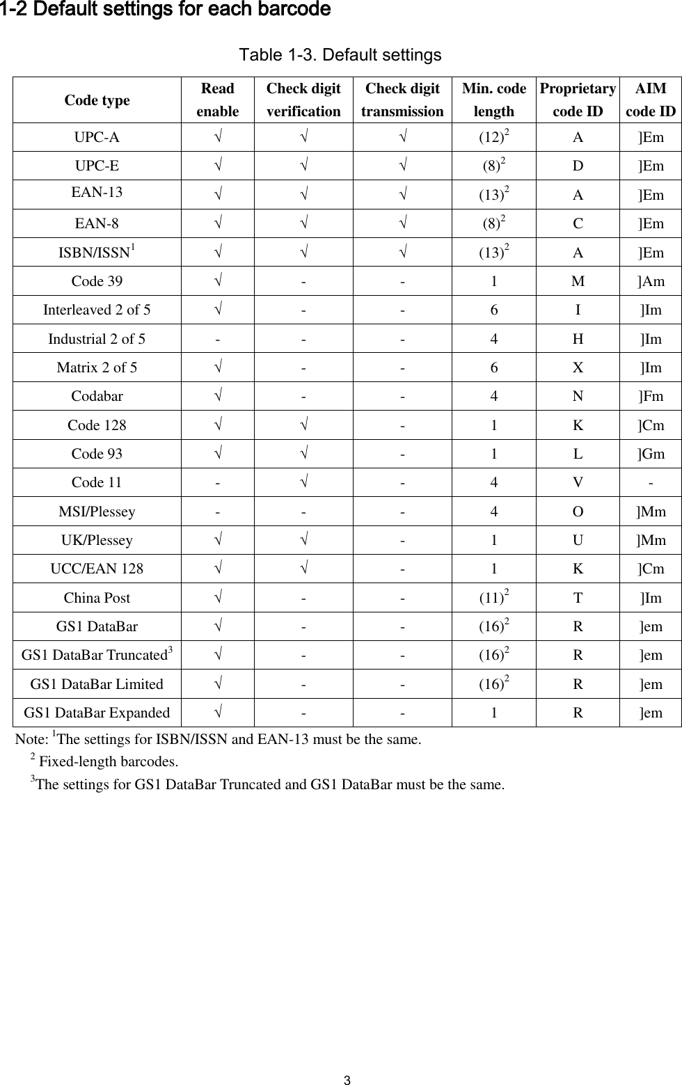  3 1-2 Default settings for each barcode Table 1-3. Default settings Code type Read enable Check digit verification Check digit transmission Min. code length Proprietary code ID AIM code ID UPC-A √ √ √ (12)2 A ]Em UPC-E √ √ √ (8)2 D ]Em EAN-13  √ √ √ (13)2 A ]Em EAN-8 √ √ √ (8)2 C ]Em ISBN/ISSN1 √ √ √ (13)2 A ]Em Code 39 √ - - 1 M ]Am Interleaved 2 of 5 √ - - 6 I ]Im Industrial 2 of 5 - - - 4 H ]Im Matrix 2 of 5 √ - - 6 X ]Im Codabar √ - - 4 N ]Fm Code 128 √ √ - 1 K ]Cm Code 93 √ √ - 1 L ]Gm Code 11 - √ - 4 V - MSI/Plessey - - - 4 O ]Mm UK/Plessey √ √ - 1 U ]Mm UCC/EAN 128 √ √ - 1 K ]Cm China Post √ - - (11)2 T ]Im GS1 DataBar √ - - (16)2 R ]em GS1 DataBar Truncated3 √ - - (16)2 R ]em GS1 DataBar Limited √ - - (16)2 R ]em GS1 DataBar Expanded √ - - 1 R ]em Note: 1The settings for ISBN/ISSN and EAN-13 must be the same.   2 Fixed-length barcodes.   3The settings for GS1 DataBar Truncated and GS1 DataBar must be the same. 