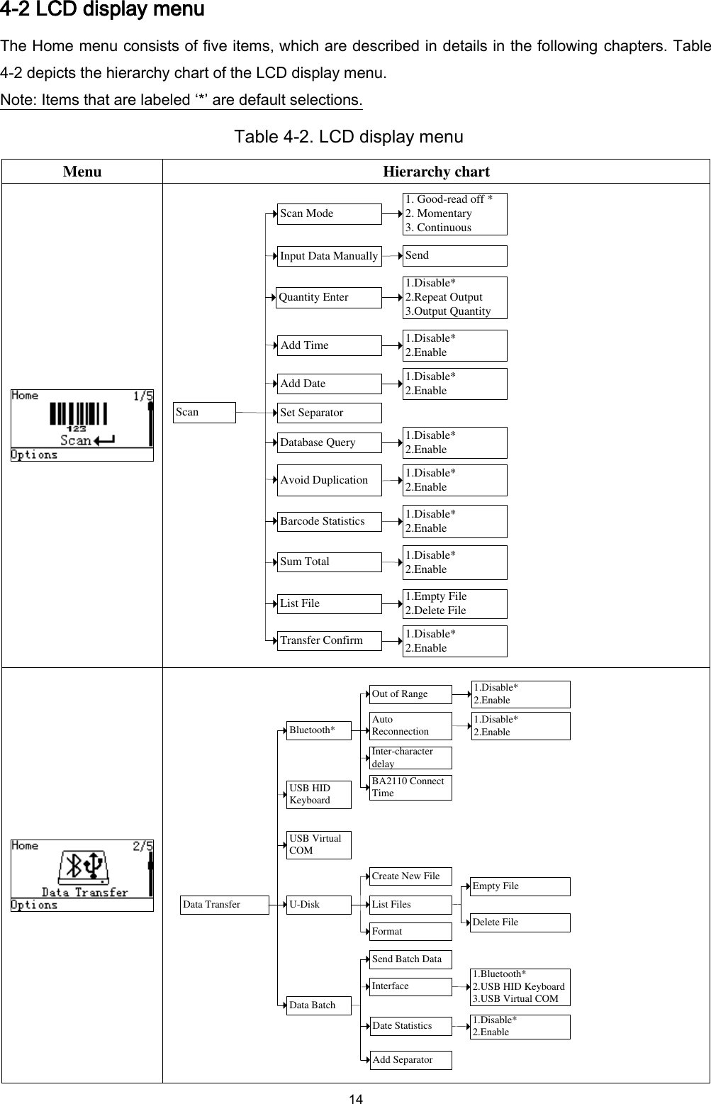 14 4-2 LCD display menu   The Home menu consists of five items, which are described in details in the following chapters. Table 4-2 depicts the hierarchy chart of the LCD display menu.   Note: Items that are labeled ‘*’ are default selections. Table 4-2. LCD display menu Menu Hierarchy chart  1. Good-read off *   2. Momentary3. ContinuousScanQuantity EnterScan ModeAdd Time 1.Disable*2.Enable 1.Disable*2.Enable 1.Disable*2.Repeat Output3.Output Quantity Database Query 1.Disable*2.Enable Avoid Duplication 1.Disable*2.Enable Transfer Confirm 1.Disable*2.Enable Set SeparatorInput Data Manually  SendAdd DateSum TotalBarcode Statistics1.Disable*2.Enable 1.Disable*2.Enable List File 1.Empty File2.Delete File    List FilesCreate New FileFormatEmpty FileDelete FileInterfaceSend Batch Data1.Bluetooth*2.USB HID Keyboard3.USB Virtual COMDate Statistics 1.Disable*2.Enable Data TransferUSB HID KeyboardUSB Virtual COMBluetooth*U-DiskData BatchAuto ReconnectionOut of Range 1.Disable*2.Enable 1.Disable*2.Enable Inter-character delayBA2110 Connect TimeAdd Separator 