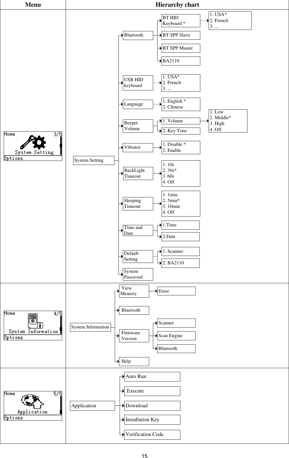  15 Menu Hierarchy chart   System PasswordBackLight TimeoutSleeping TimeoutBeeper VolumeVibratorTime and DateDefault SettingLanguage 1. English *2. Chinese1. Disable *2. Enable1. 10s2. 30s* 3. 60s4. Off1. 1min2. 5min*3. 10min4. OffBluetoothBT HID Keyboard *BT SPP SlaveBT SPP Master1. USA*2. French3. ...USB HID keyboard 1. USA*2. French3. ...System Setting1.Time2.DateBA21101. Volume2. Key Tone1. Low2. Middle*3. High4. Off1. Scanner2. BA2110  System Information ScannerScan EngineBluetooth Firmware Version HelpBluetooth  View  Memory Erase  Application DownloadInstallation KeyExecuteAuto RunVerification Code 