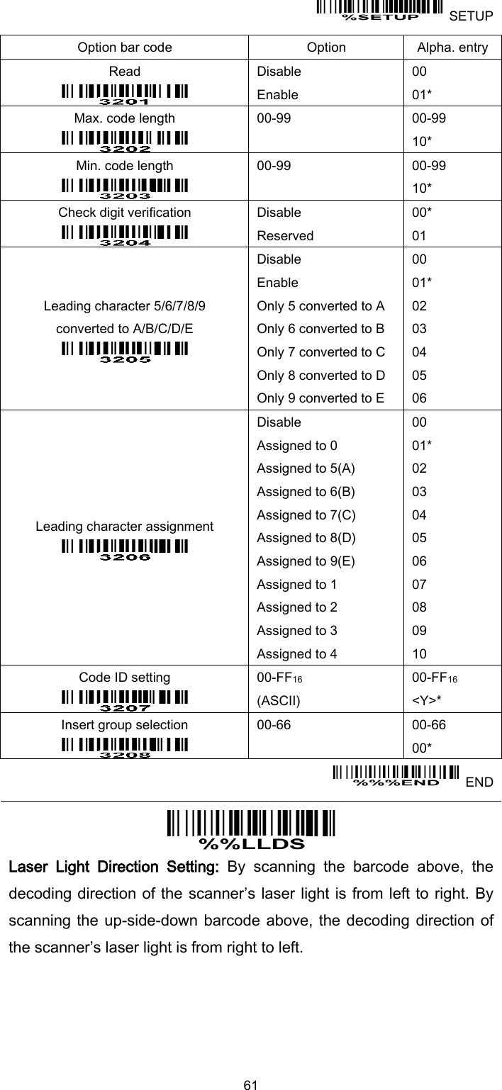  61    SETUP Option bar code Option Alpha. entry Read  Disable Enable 00 01* Max. code length  00-99  00-99 10* Min. code length  00-99  00-99 10* Check digit verification  Disable Reserved 00* 01 Leading character 5/6/7/8/9   converted to A/B/C/D/E  Disable Enable Only 5 converted to A Only 6 converted to B Only 7 converted to C Only 8 converted to D Only 9 converted to E 00 01* 02 03 04 05 06 Leading character assignment  Disable Assigned to 0 Assigned to 5(A) Assigned to 6(B) Assigned to 7(C) Assigned to 8(D) Assigned to 9(E) Assigned to 1 Assigned to 2 Assigned to 3 Assigned to 4 00 01* 02 03 04 05 06 07 08 09 10 Code ID setting  00-FF16   (ASCII) 00-FF16 &lt;Y&gt;* Insert group selection  00-66  00-66 00*   END  Laser  Light  Direction  Setting:  By  scanning  the  barcode  above,  the decoding direction of the scanner’s laser light is from left to right. By scanning the up-side-down barcode above, the decoding direction of the scanner’s laser light is from right to left.   