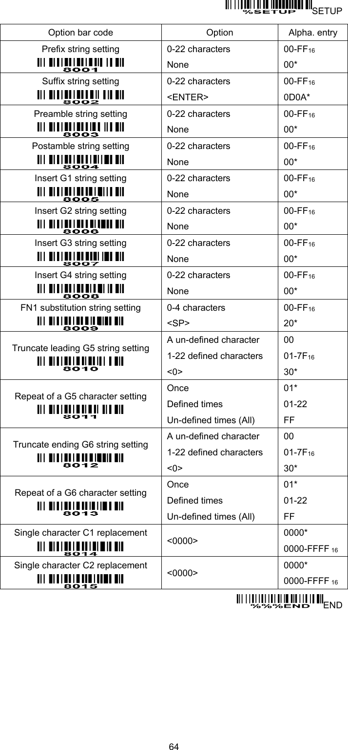  64  SETUP Option bar code Option Alpha. entry Prefix string setting  0-22 characters None 00-FF16   00* Suffix string setting  0-22 characters &lt;ENTER&gt; 00-FF16   0D0A* Preamble string setting  0-22 characters None 00-FF16   00* Postamble string setting  0-22 characters None 00-FF16   00* Insert G1 string setting  0-22 characters None 00-FF16   00* Insert G2 string setting  0-22 characters None 00-FF16   00* Insert G3 string setting  0-22 characters None 00-FF16   00* Insert G4 string setting  0-22 characters None 00-FF16   00* FN1 substitution string setting  0-4 characters &lt;SP&gt; 00-FF16   20* Truncate leading G5 string setting  A un-defined character 1-22 defined characters &lt;0&gt; 00 01-7F16   30* Repeat of a G5 character setting  Once Defined times Un-defined times (All) 01* 01-22 FF Truncate ending G6 string setting  A un-defined character 1-22 defined characters &lt;0&gt; 00 01-7F16   30* Repeat of a G6 character setting  Once Defined times Un-defined times (All) 01* 01-22 FF Single character C1 replacement  &lt;0000&gt; 0000* 0000-FFFF 16 Single character C2 replacement  &lt;0000&gt; 0000* 0000-FFFF 16 END  