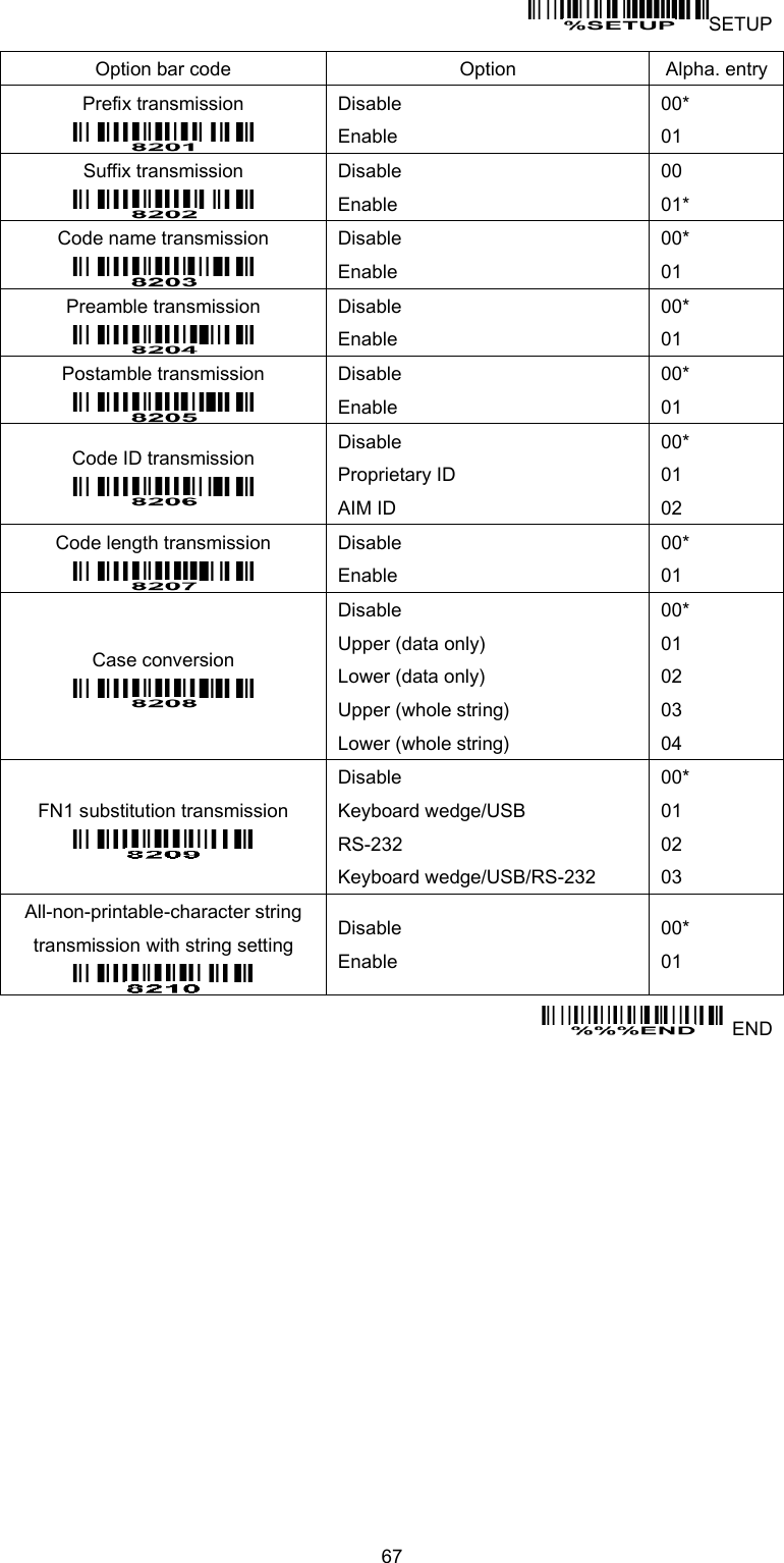  67  SETUP Option bar code Option Alpha. entry Prefix transmission  Disable Enable 00* 01 Suffix transmission  Disable Enable 00 01* Code name transmission  Disable Enable 00* 01 Preamble transmission  Disable Enable 00* 01 Postamble transmission  Disable Enable 00* 01 Code ID transmission  Disable Proprietary ID AIM ID 00* 01 02 Code length transmission  Disable Enable 00* 01 Case conversion  Disable Upper (data only) Lower (data only) Upper (whole string) Lower (whole string) 00* 01 02 03 04 FN1 substitution transmission  Disable Keyboard wedge/USB RS-232 Keyboard wedge/USB/RS-232 00* 01 02 03 All-non-printable-character string transmission with string setting  Disable Enable 00* 01   END 