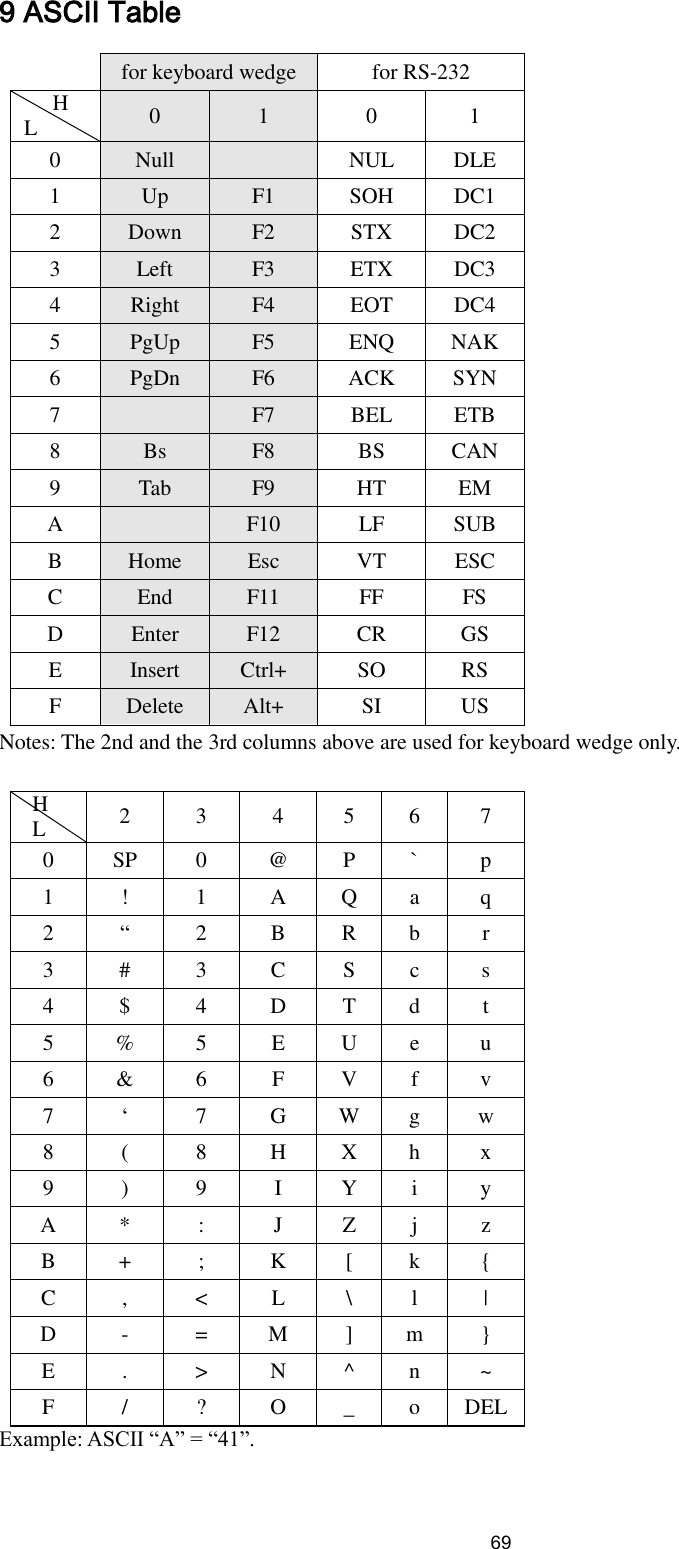  69 9 ASCII Table  for keyboard wedge for RS-232   H     L 0 1 0 1 0 Null  NUL DLE 1 Up F1 SOH DC1 2 Down F2 STX DC2 3 Left F3 ETX DC3 4 Right F4 EOT DC4 5 PgUp F5 ENQ NAK 6 PgDn F6 ACK SYN 7  F7 BEL ETB 8 Bs F8 BS CAN 9 Tab F9 HT EM A  F10 LF SUB B Home Esc VT ESC C End F11 FF FS D Enter F12 CR GS E Insert Ctrl+ SO RS F Delete Alt+ SI US Notes: The 2nd and the 3rd columns above are used for keyboard wedge only.    H   L 2 3 4 5 6 7 0 SP 0 @ P ` p 1 ! 1 A Q a q 2 “ 2 B R b r 3 # 3 C S c s 4 $ 4 D T d t 5 % 5 E U e u 6 &amp; 6 F V f v 7 ‘ 7 G W g w 8 ( 8 H X h x 9 ) 9 I Y i y A * : J Z j z B + ; K [ k { C , &lt; L \ l | D - = M ] m } E . &gt; N ^ n ~ F / ? O _ o DEL Example: ASCII “A” = “41”. 