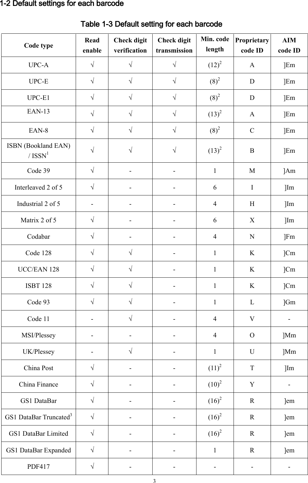   3 1-2 Default settings for each barcode Table 1-3 Default setting for each barcode Code type Read enable Check digit verification Check digit transmission Min. code length Proprietary code ID AIM code ID UPC-A √ √ √ (12)2 A ]Em UPC-E √ √ √ (8)2 D ]Em UPC-E1 √ √ √ (8)2 D ]Em EAN-13  √ √ √ (13)2 A ]Em EAN-8 √ √ √ (8)2 C ]Em ISBN (Bookland EAN) / ISSN1 √ √ √ (13)2 B ]Em Code 39 √ - - 1 M ]Am Interleaved 2 of 5 √ - - 6 I ]Im Industrial 2 of 5 - - - 4 H ]Im Matrix 2 of 5 √ - - 6 X ]Im Codabar √ - - 4 N ]Fm Code 128 √ √ - 1 K ]Cm UCC/EAN 128 √ √ - 1 K ]Cm ISBT 128 √ √ - 1 K ]Cm Code 93 √ √ - 1 L ]Gm Code 11 - √ - 4 V - MSI/Plessey - - - 4 O ]Mm UK/Plessey - √ - 1 U ]Mm China Post √ - - (11)2 T ]Im China Finance √ - - (10)2 Y - GS1 DataBar √ - - (16)2 R ]em GS1 DataBar Truncated3 √ - - (16)2 R ]em GS1 DataBar Limited √ - - (16)2 R ]em GS1 DataBar Expanded √ - - 1 R ]em PDF417 √ - - - - - 