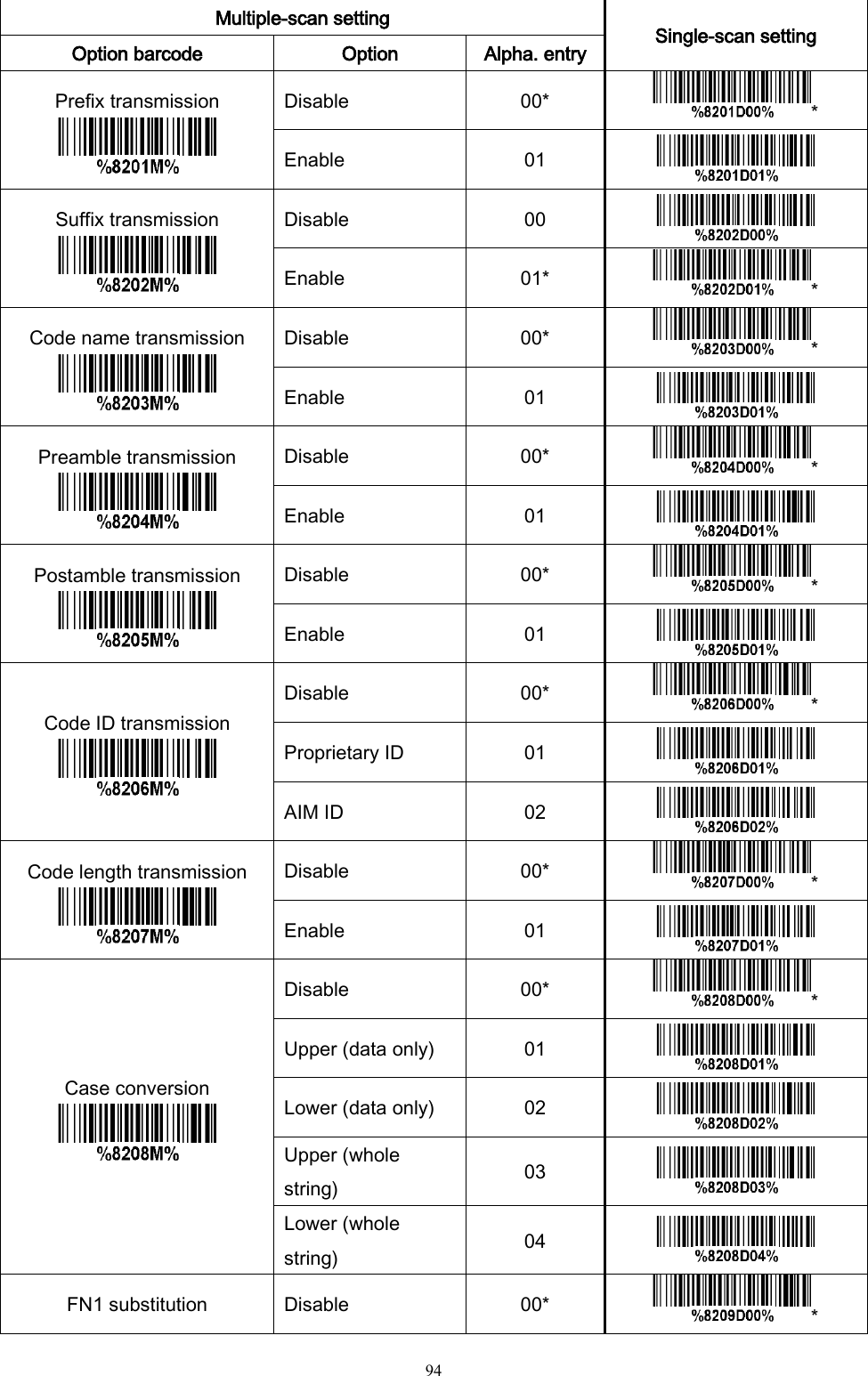   94  Multiple-scan setting Single-scan setting Option barcode Option Alpha. entry Prefix transmission  Disable 00* * Enable 01  Suffix transmission  Disable 00  Enable 01* * Code name transmission  Disable 00* * Enable 01  Preamble transmission  Disable 00* * Enable 01  Postamble transmission  Disable 00* * Enable 01  Code ID transmission  Disable 00* * Proprietary ID 01  AIM ID 02  Code length transmission  Disable 00* * Enable 01  Case conversion  Disable 00* * Upper (data only) 01  Lower (data only) 02  Upper (whole string) 03  Lower (whole string) 04  FN1 substitution Disable 00* * 