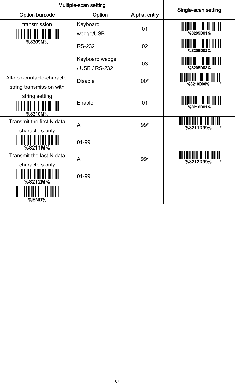   95 Multiple-scan setting Single-scan setting Option barcode Option Alpha. entry transmission  Keyboard wedge/USB 01  RS-232 02  Keyboard wedge   / USB / RS-232 03  All-non-printable-character string transmission with string setting  Disable 00* * Enable 01  Transmit the first N data characters only  All 99* * 01-99   Transmit the last N data characters only  All 99* * 01-99        