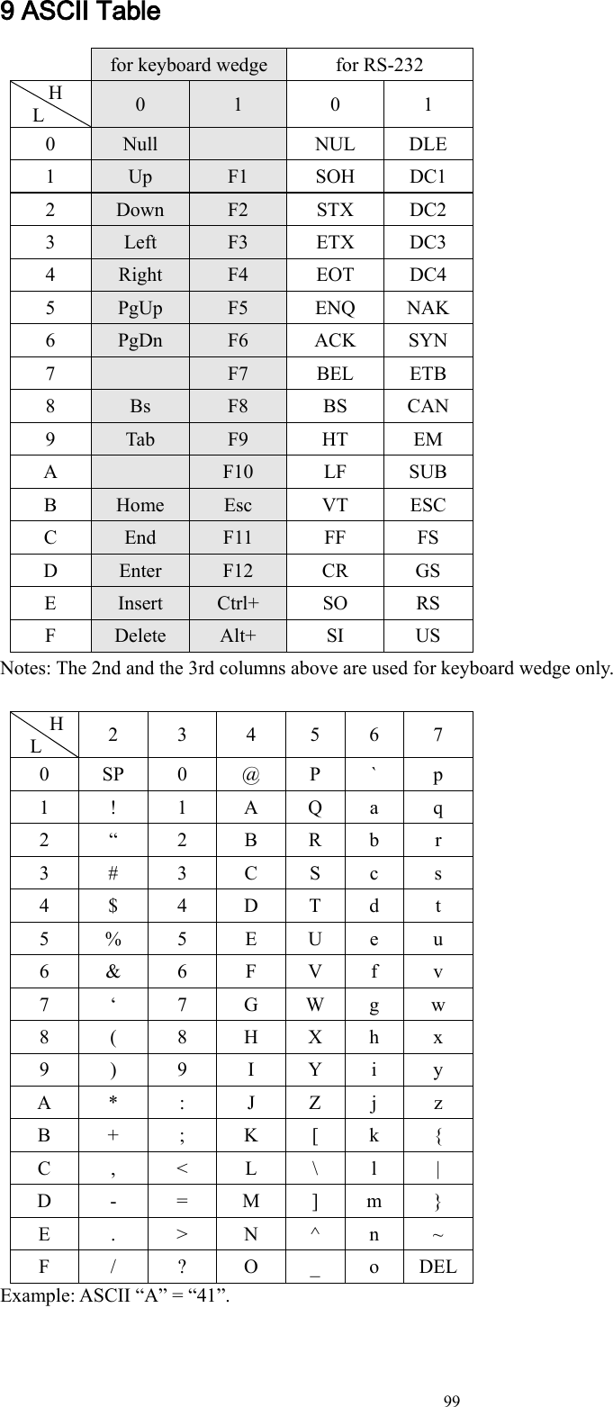   99 9 ASCII Table  for keyboard wedge for RS-232   H           L 0 1 0 1 0 Null  NUL DLE 1 Up F1 SOH DC1 2 Down F2 STX DC2 3 Left F3 ETX DC3 4 Right F4 EOT DC4 5 PgUp F5 ENQ NAK 6 PgDn F6 ACK SYN 7  F7 BEL ETB 8 Bs F8 BS CAN 9 Tab F9 HT EM A  F10 LF SUB B Home Esc VT ESC C End F11 FF FS D Enter F12 CR GS E Insert Ctrl+ SO RS F Delete Alt+ SI US Notes: The 2nd and the 3rd columns above are used for keyboard wedge only.        H   L 2 3 4 5 6 7 0 SP 0 @ P ` p 1 ! 1 A Q a q 2 “ 2 B R b r 3 # 3 C S c s 4 $ 4 D T d t 5 % 5 E U e u 6 &amp; 6 F V f v 7 ‘ 7 G W g w 8 ( 8 H X h x 9 ) 9 I Y i y A * : J Z j z B + ; K [ k { C , &lt; L \ l | D - = M ] m } E . &gt; N ^ n ~ F / ? O _ o DEL Example: ASCII “A” = “41”. 