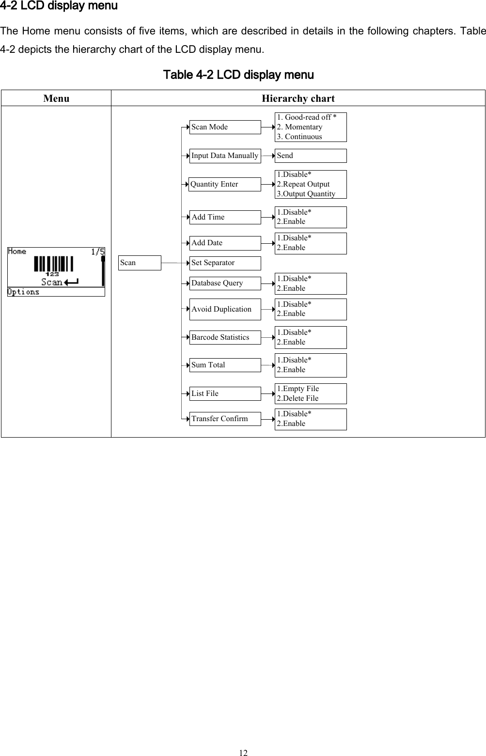   12 4-2 LCD display menu   The Home menu consists of five items, which are described in details in the following chapters. Table 4-2 depicts the hierarchy chart of the LCD display menu.   Table 4-2 LCD display menu Menu Hierarchy chart  1. Good-read off *   2. Momentary3. ContinuousScanQuantity EnterScan ModeAdd Time 1.Disable*2.Enable 1.Disable*2.Enable 1.Disable*2.Repeat Output3.Output Quantity Database Query 1.Disable*2.Enable Avoid Duplication 1.Disable*2.Enable Transfer Confirm 1.Disable*2.Enable Set SeparatorInput Data Manually  SendAdd DateSum TotalBarcode Statistics1.Disable*2.Enable 1.Disable*2.Enable List File 1.Empty File2.Delete File  