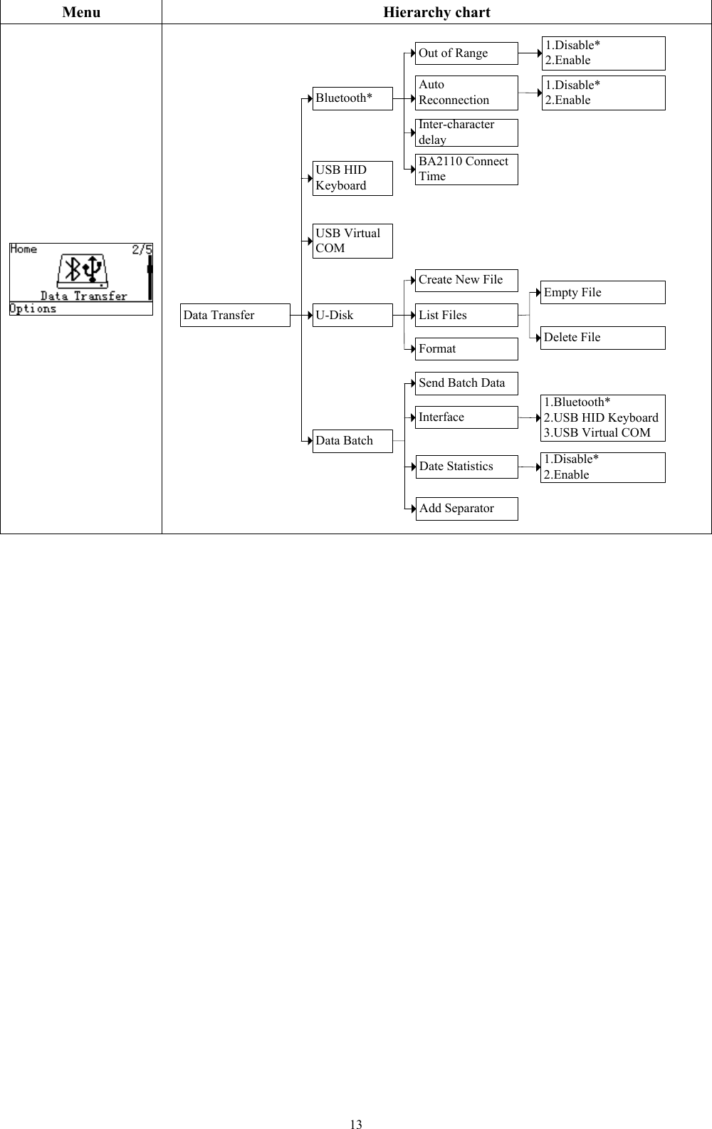   13 Menu Hierarchy chart   List FilesCreate New FileFormatEmpty FileDelete FileInterfaceSend Batch Data1.Bluetooth*2.USB HID Keyboard3.USB Virtual COMDate Statistics 1.Disable*2.Enable Data TransferUSB HID KeyboardUSB Virtual COMBluetooth*U-DiskData BatchAuto ReconnectionOut of Range 1.Disable*2.Enable 1.Disable*2.Enable Inter-character delayBA2110 Connect TimeAdd Separator 