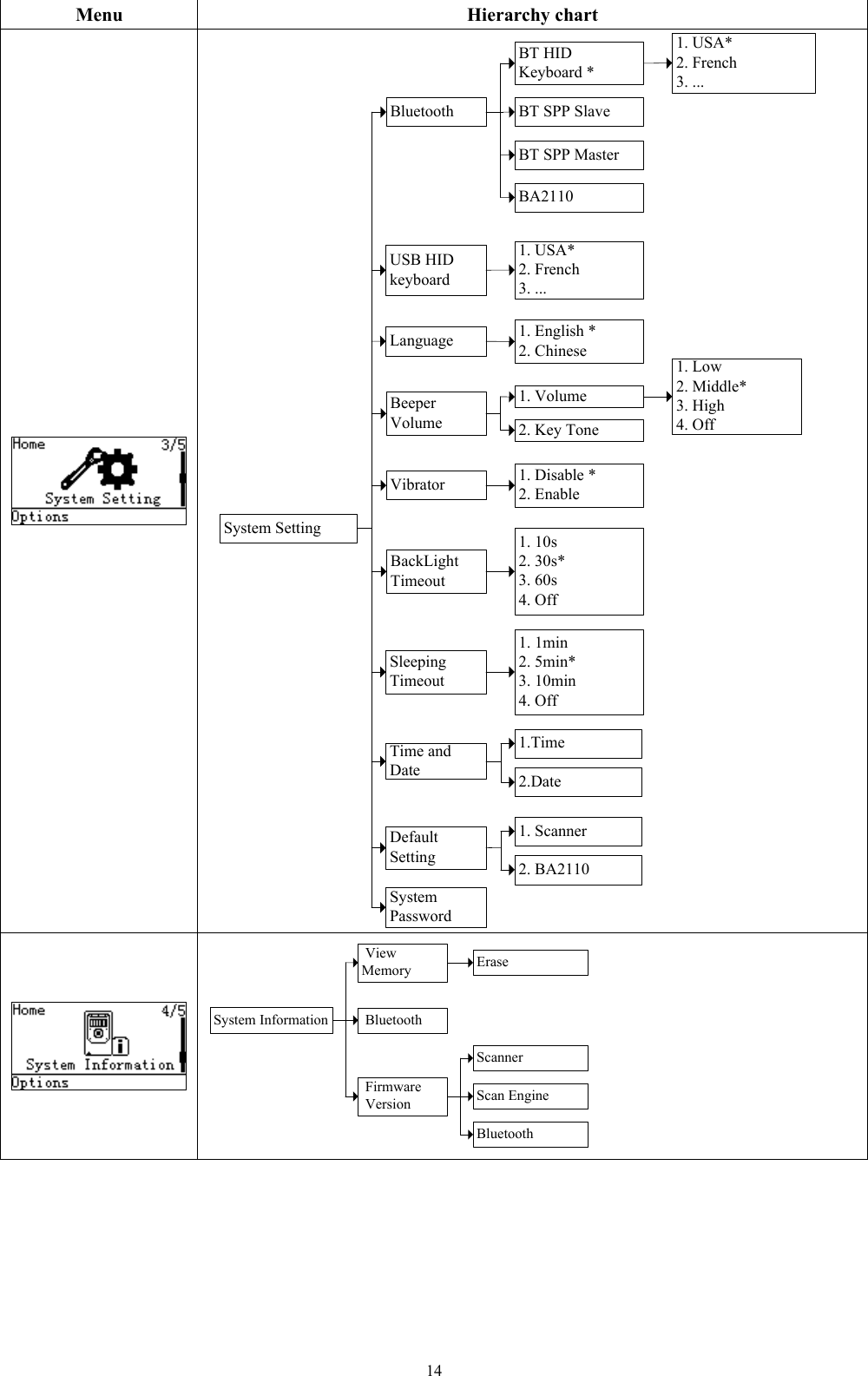   14 Menu Hierarchy chart   System PasswordBackLight TimeoutSleeping TimeoutBeeper VolumeVibratorTime and DateDefault SettingLanguage 1. English *2. Chinese1. Disable *2. Enable1. 10s2. 30s* 3. 60s4. Off1. 1min2. 5min*3. 10min4. OffBluetoothBT HID Keyboard *BT SPP SlaveBT SPP Master1. USA*2. French3. ...USB HID keyboard 1. USA*2. French3. ...System Setting1.Time2.DateBA21101. Volume2. Key Tone1. Low2. Middle*3. High4. Off1. Scanner2. BA2110  System InformationScannerScan EngineBluetooth Firmware VersionBluetooth  View  Memory Erase 