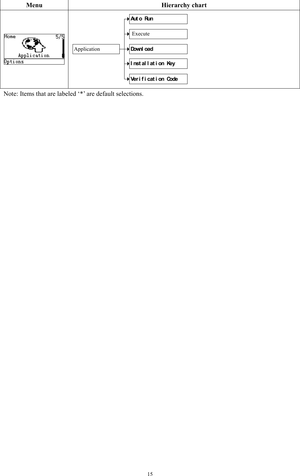   15 Menu Hierarchy chart  Application Downl oadI nst al l at i on  KeyExecuteAut o  RunVer i f i cat i on  Code Note: Items that are labeled ‘*’ are default selections. 