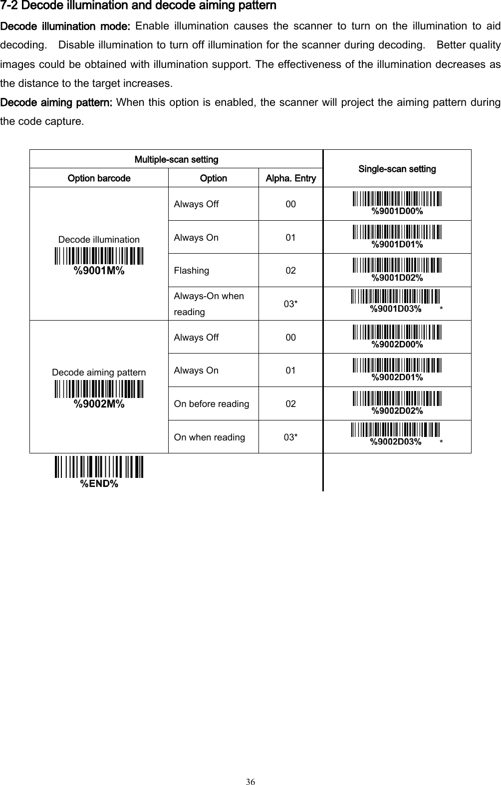   36 7-2 Decode illumination and decode aiming pattern Decode  illumination  mode:  Enable  illumination  causes  the  scanner  to  turn  on  the  illumination  to  aid decoding.    Disable illumination to turn off illumination for the scanner during decoding.    Better quality images could be obtained with illumination support. The effectiveness of the illumination decreases as the distance to the target increases. Decode aiming pattern: When this option is enabled, the scanner will project the aiming pattern during the code capture.  Multiple-scan setting Single-scan setting Option barcode Option Alpha. Entry Decode illumination  Always Off 00  Always On 01  Flashing 02  Always-On when reading 03* * Decode aiming pattern  Always Off 00  Always On 01  On before reading 02  On when reading 03* *      