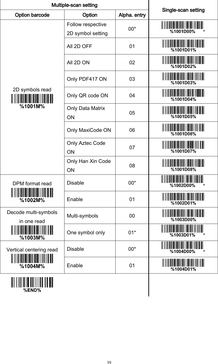   39  Multiple-scan setting Single-scan setting Option barcode Option Alpha. entry 2D symbols read  Follow respective 2D symbol setting 00* * All 2D OFF 01  All 2D ON 02  Only PDF417 ON 03  Only QR code ON 04  Only Data Matrix ON 05  Only MaxiCode ON 06  Only Aztec Code ON 07  Only Han Xin Code ON 08  DPM format read  Disable 00* * Enable 01  Decode multi-symbols   in one read  Multi-symbols   00  One symbol only 01* * Vertical centering read  Disable 00* * Enable 01       