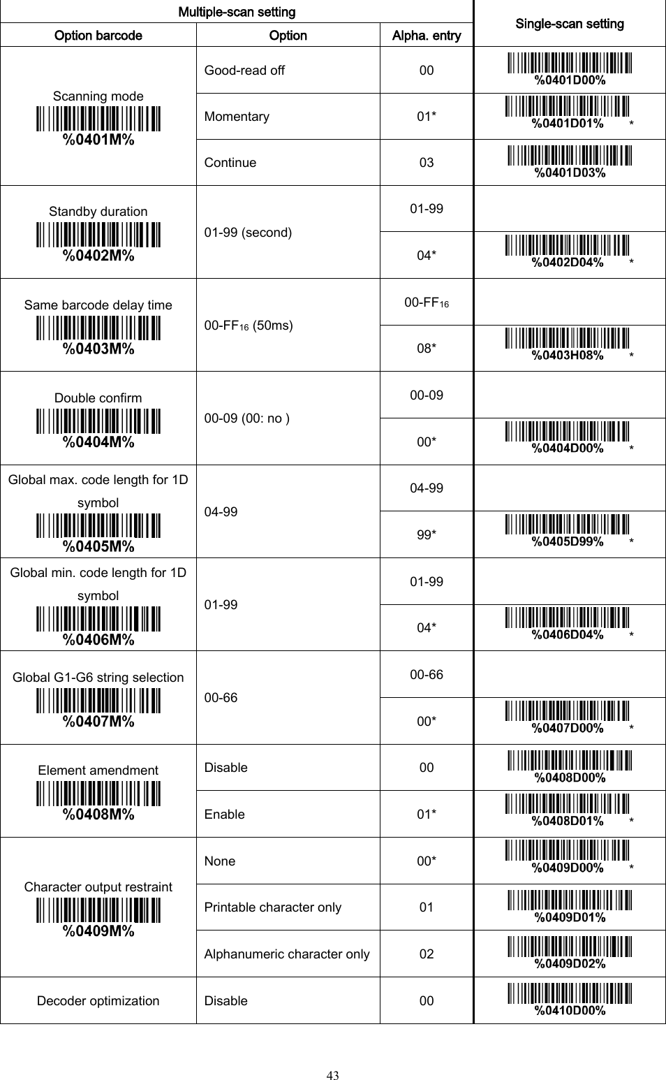   43  Multiple-scan setting Single-scan setting Option barcode Option Alpha. entry Scanning mode  Good-read off 00  Momentary   01* * Continue 03  Standby duration  01-99 (second) 01-99  04* * Same barcode delay time  00-FF16 (50ms) 00-FF16  08* * Double confirm  00-09 (00: no ) 00-09  00* * Global max. code length for 1D symbol  04-99 04-99  99* * Global min. code length for 1D symbol  01-99 01-99  04* * Global G1-G6 string selection  00-66 00-66  00* * Element amendment  Disable 00  Enable 01* * Character output restraint  None 00* * Printable character only 01  Alphanumeric character only 02  Decoder optimization Disable 00  