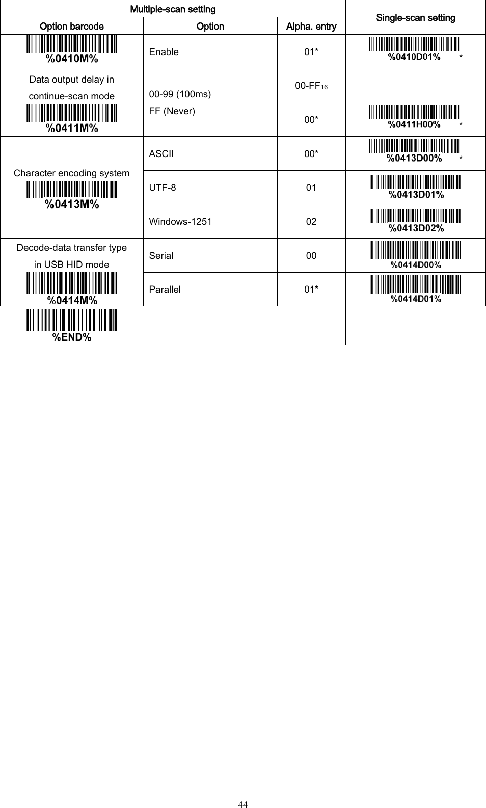   44 Multiple-scan setting Single-scan setting Option barcode Option Alpha. entry  Enable 01* * Data output delay in continue-scan mode  00-99 (100ms) FF (Never) 00-FF16  00* * Character encoding system  ASCII 00* * UTF-8 01  Windows-1251 02  Decode-data transfer type   in USB HID mode  Serial 00  Parallel 01*       