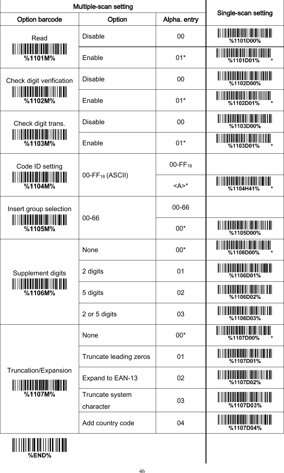   46  Multiple-scan setting Single-scan setting Option barcode Option Alpha. entry Read  Disable 00  Enable 01* * Check digit verification  Disable 00  Enable 01* * Check digit trans.  Disable 00  Enable 01* * Code ID setting  00-FF16 (ASCII) 00-FF16  &lt;A&gt;* * Insert group selection  00-66 00-66  00*  Supplement digits  None 00* * 2 digits 01  5 digits 02  2 or 5 digits 03  Truncation/Expansion  None 00* * Truncate leading zeros 01  Expand to EAN-13 02  Truncate system character 03  Add country code 04      