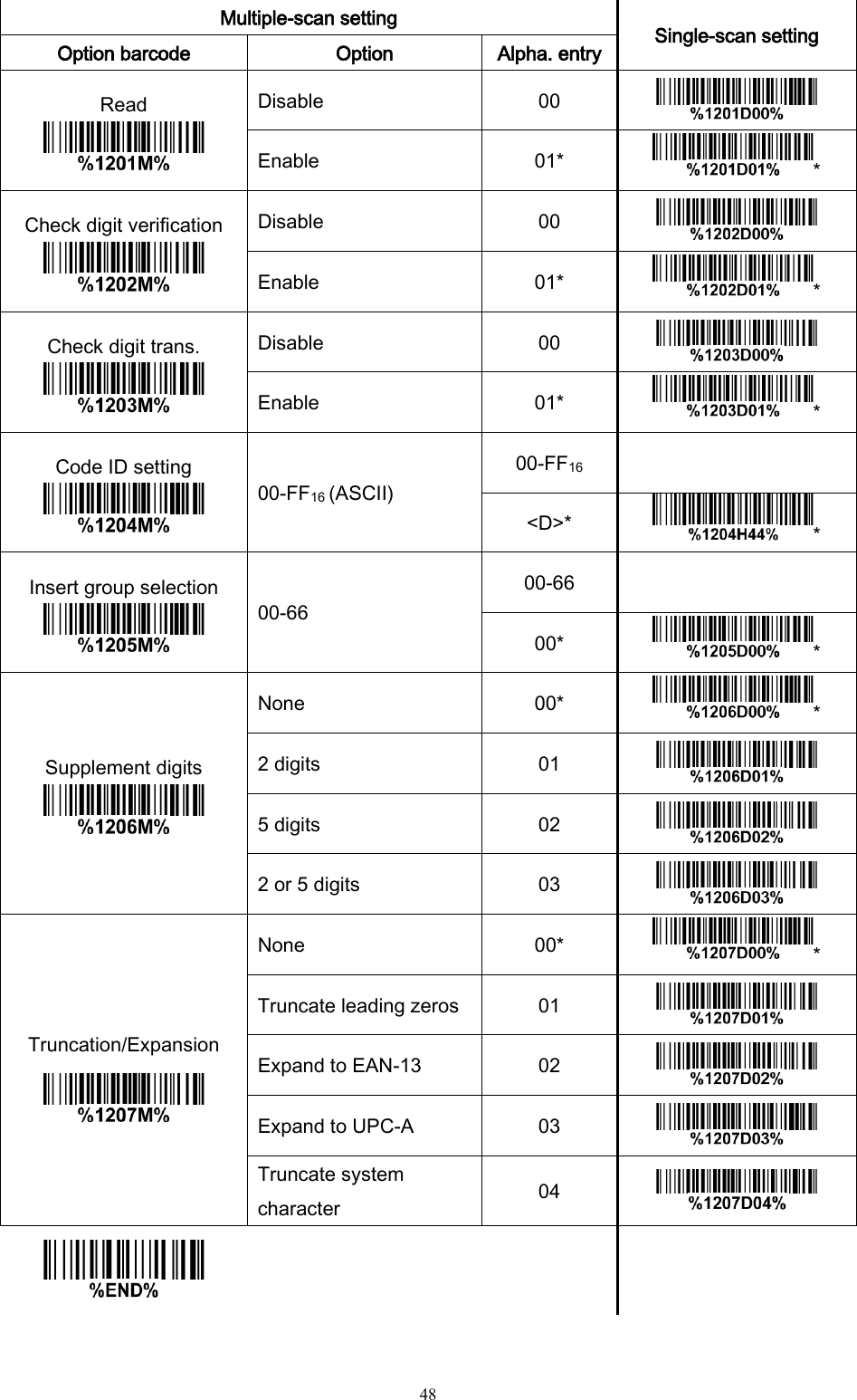   48  Multiple-scan setting Single-scan setting Option barcode Option Alpha. entry Read  Disable 00  Enable 01* * Check digit verification  Disable 00  Enable 01* * Check digit trans.  Disable 00  Enable 01* * Code ID setting  00-FF16 (ASCII) 00-FF16  &lt;D&gt;* * Insert group selection  00-66 00-66  00* * Supplement digits  None 00* * 2 digits 01  5 digits 02  2 or 5 digits 03  Truncation/Expansion  None 00* * Truncate leading zeros 01  Expand to EAN-13 02  Expand to UPC-A 03  Truncate system character 04       