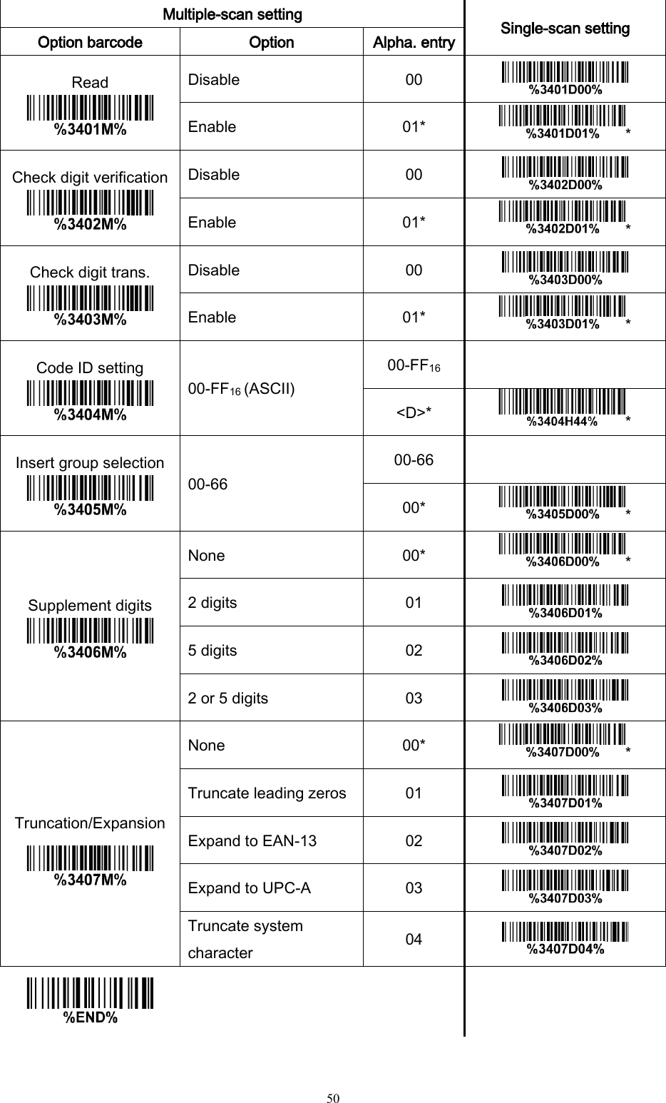   50  Multiple-scan setting Single-scan setting Option barcode Option Alpha. entry Read  Disable 00  Enable 01* * Check digit verification  Disable 00  Enable 01* * Check digit trans.  Disable 00  Enable 01* * Code ID setting  00-FF16 (ASCII) 00-FF16  &lt;D&gt;* * Insert group selection  00-66 00-66  00* * Supplement digits  None 00* * 2 digits 01  5 digits 02  2 or 5 digits 03  Truncation/Expansion  None 00* * Truncate leading zeros 01  Expand to EAN-13 02  Expand to UPC-A 03  Truncate system character 04       