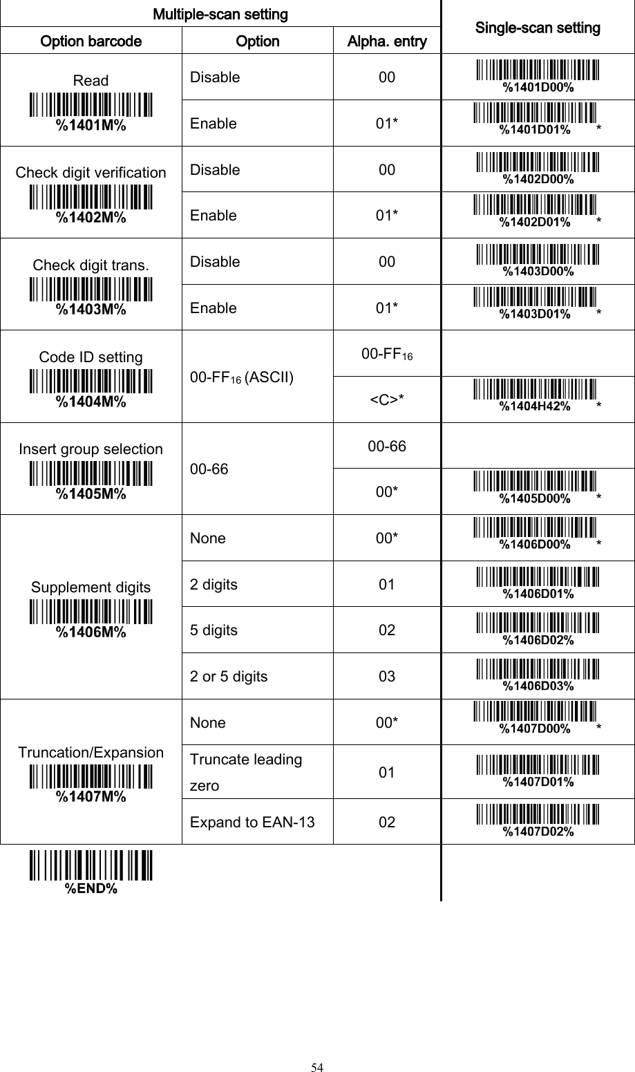   54  Multiple-scan setting Single-scan setting Option barcode Option Alpha. entry Read  Disable 00  Enable 01* * Check digit verification  Disable 00  Enable 01* * Check digit trans.  Disable 00  Enable 01* * Code ID setting  00-FF16 (ASCII) 00-FF16  &lt;C&gt;* * Insert group selection  00-66 00-66  00* * Supplement digits  None 00* * 2 digits 01  5 digits 02  2 or 5 digits 03  Truncation/Expansion  None 00* * Truncate leading zero 01  Expand to EAN-13 02       