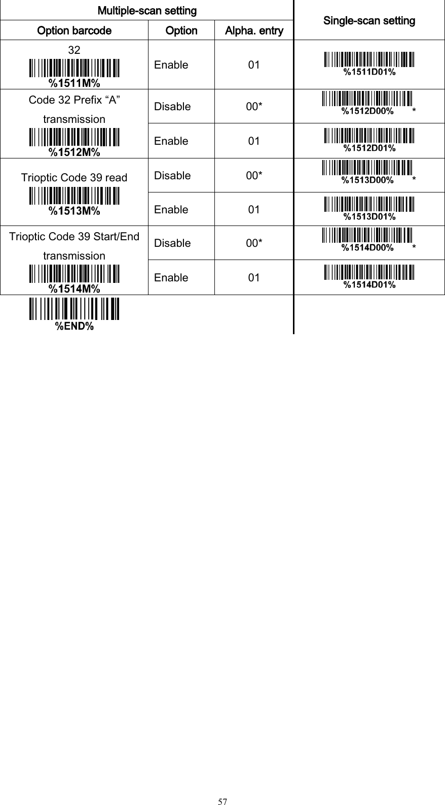   57 Multiple-scan setting Single-scan setting Option barcode Option Alpha. entry 32  Enable 01  Code 32 Prefix “A” transmission  Disable 00* * Enable 01  Trioptic Code 39 read  Disable 00* * Enable 01  Trioptic Code 39 Start/End transmission  Disable 00* * Enable 01       