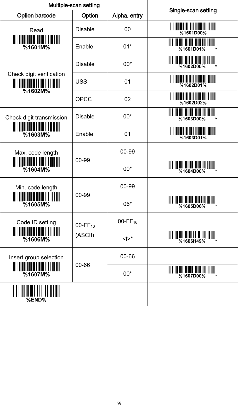   59  Multiple-scan setting Single-scan setting Option barcode Option Alpha. entry Read  Disable 00  Enable 01* * Check digit verification  Disable 00* * USS 01  OPCC 02  Check digit transmission  Disable 00* * Enable 01  Max. code length  00-99 00-99  00* * Min. code length  00-99 00-99  06* * Code ID setting  00-FF16 (ASCII) 00-FF16  &lt;I&gt;* * Insert group selection  00-66 00-66  00* *      