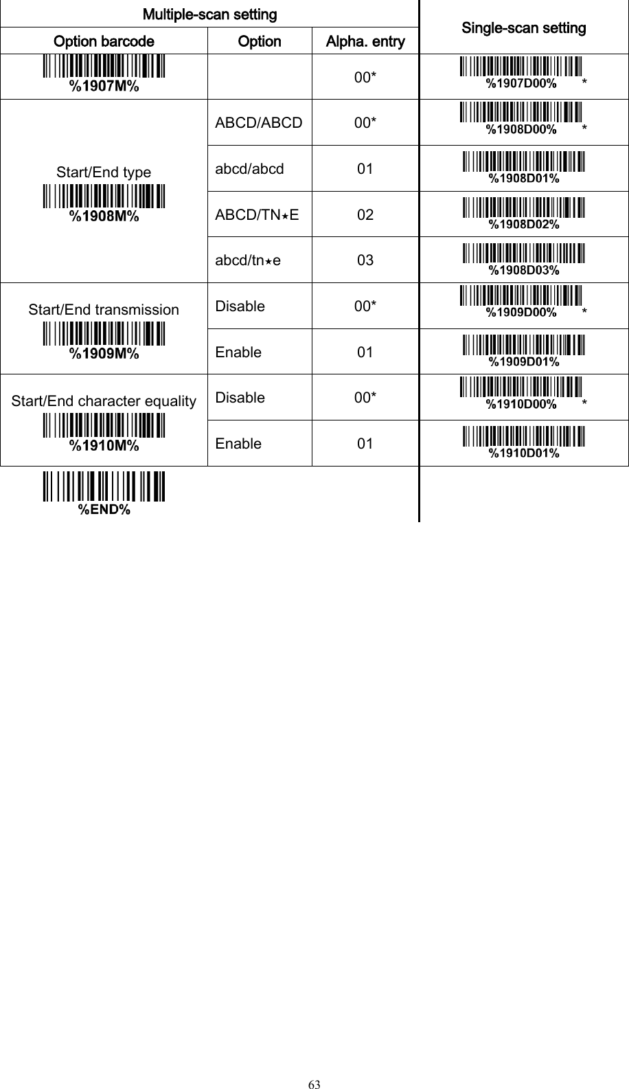   63 Multiple-scan setting Single-scan setting Option barcode Option Alpha. entry  00* * Start/End type  ABCD/ABCD 00* * abcd/abcd 01  ABCD/TN⋆E 02  abcd/tn⋆e 03  Start/End transmission  Disable 00* * Enable 01  Start/End character equality  Disable 00* * Enable 01       