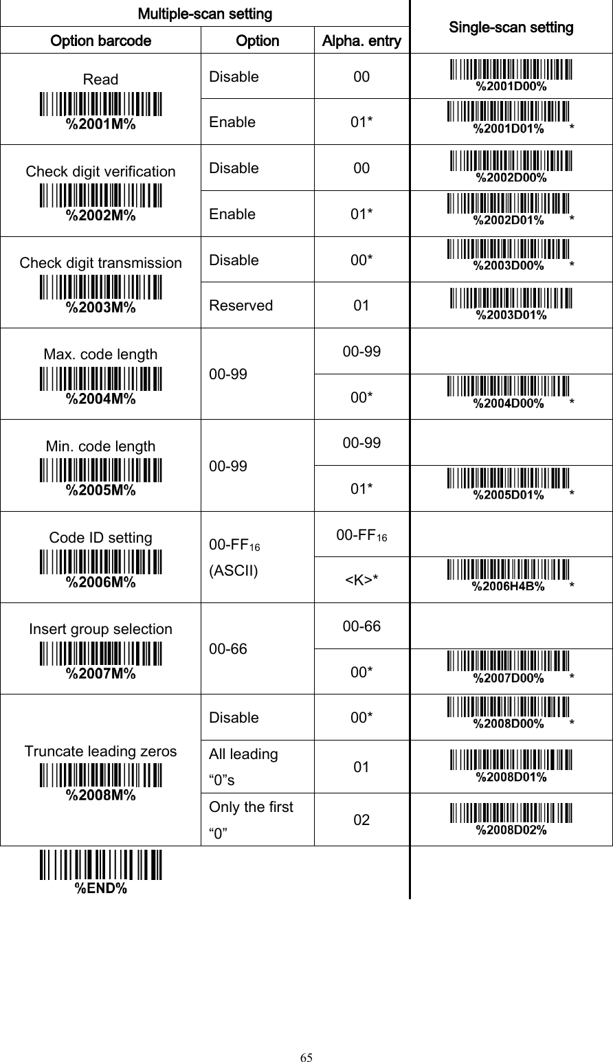   65  Multiple-scan setting Single-scan setting Option barcode Option Alpha. entry Read  Disable 00  Enable 01* * Check digit verification  Disable 00  Enable 01* * Check digit transmission  Disable 00* * Reserved 01  Max. code length  00-99 00-99  00* * Min. code length  00-99 00-99  01* * Code ID setting  00-FF16 (ASCII) 00-FF16  &lt;K&gt;* * Insert group selection  00-66 00-66  00* * Truncate leading zeros  Disable 00* * All leading “0”s 01  Only the first “0” 02       