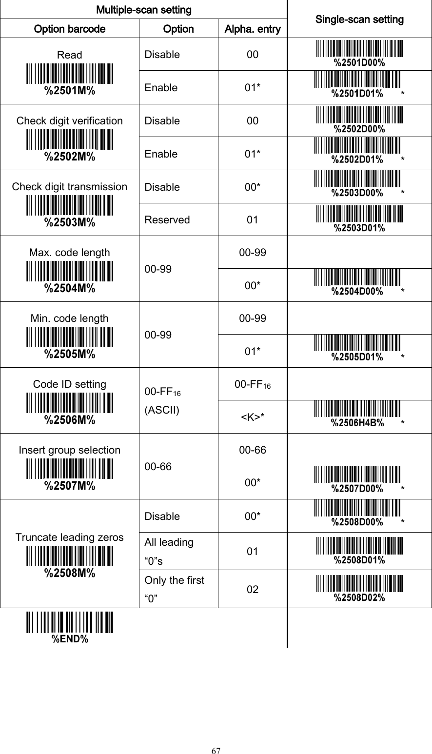   67  Multiple-scan setting Single-scan setting Option barcode Option Alpha. entry Read  Disable 00  Enable 01* * Check digit verification  Disable 00  Enable 01* * Check digit transmission  Disable 00* * Reserved 01  Max. code length  00-99 00-99  00* * Min. code length  00-99 00-99  01* * Code ID setting  00-FF16 (ASCII) 00-FF16  &lt;K&gt;* * Insert group selection  00-66 00-66  00* * Truncate leading zeros  Disable 00* * All leading “0”s 01  Only the first “0” 02       