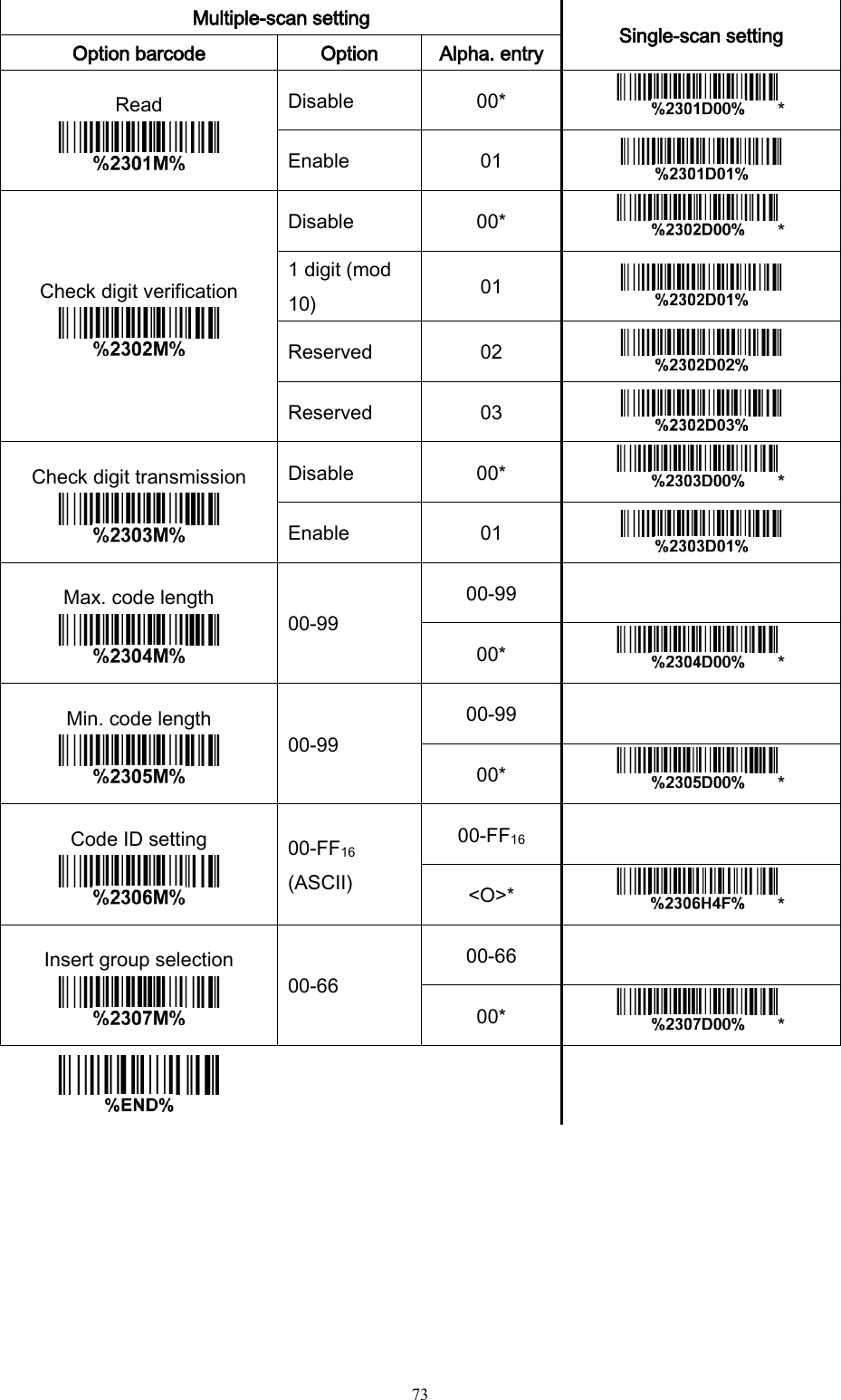   73  Multiple-scan setting Single-scan setting Option barcode Option Alpha. entry Read  Disable 00* * Enable 01  Check digit verification  Disable 00* * 1 digit (mod 10) 01  Reserved 02  Reserved 03  Check digit transmission  Disable 00* * Enable 01  Max. code length  00-99 00-99  00* * Min. code length  00-99 00-99  00* * Code ID setting  00-FF16 (ASCII) 00-FF16  &lt;O&gt;* * Insert group selection  00-66 00-66  00* *      