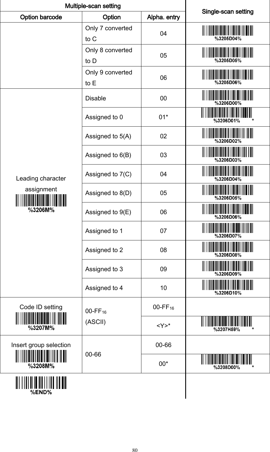   80 Multiple-scan setting Single-scan setting Option barcode Option Alpha. entry Only 7 converted to C 04  Only 8 converted to D 05  Only 9 converted to E 06  Leading character assignment  Disable 00  Assigned to 0 01* * Assigned to 5(A) 02  Assigned to 6(B) 03  Assigned to 7(C) 04  Assigned to 8(D) 05  Assigned to 9(E) 06  Assigned to 1 07  Assigned to 2 08  Assigned to 3 09  Assigned to 4 10  Code ID setting  00-FF16 (ASCII) 00-FF16  &lt;Y&gt;* * Insert group selection  00-66 00-66  00* *      