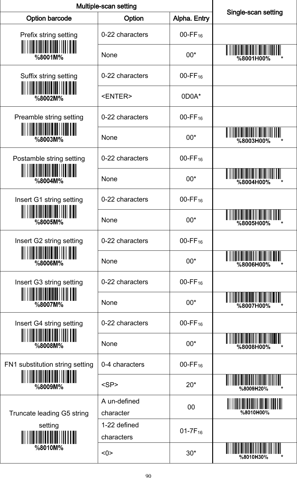   90  Multiple-scan setting Single-scan setting Option barcode Option Alpha. Entry Prefix string setting  0-22 characters 00-FF16  None 00* * Suffix string setting  0-22 characters 00-FF16  &lt;ENTER&gt; 0D0A*  Preamble string setting  0-22 characters 00-FF16  None 00* * Postamble string setting  0-22 characters 00-FF16  None 00* * Insert G1 string setting  0-22 characters 00-FF16  None 00* * Insert G2 string setting  0-22 characters 00-FF16  None 00* * Insert G3 string setting  0-22 characters 00-FF16  None 00* * Insert G4 string setting  0-22 characters 00-FF16  None 00* * FN1 substitution string setting  0-4 characters 00-FF16  &lt;SP&gt; 20* * Truncate leading G5 string setting  A un-defined character 00  1-22 defined characters 01-7F16  &lt;0&gt; 30* * 