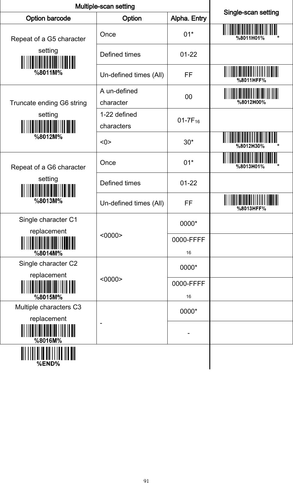   91 Multiple-scan setting Single-scan setting Option barcode Option Alpha. Entry Repeat of a G5 character setting  Once 01* * Defined times 01-22  Un-defined times (All) FF  Truncate ending G6 string setting  A un-defined character 00  1-22 defined characters 01-7F16  &lt;0&gt; 30* * Repeat of a G6 character setting  Once 01* * Defined times 01-22  Un-defined times (All) FF  Single character C1 replacement  &lt;0000&gt; 0000*  0000-FFFF 16  Single character C2 replacement  &lt;0000&gt; 0000*  0000-FFFF 16  Multiple characters C3 replacement  - 0000*  -       