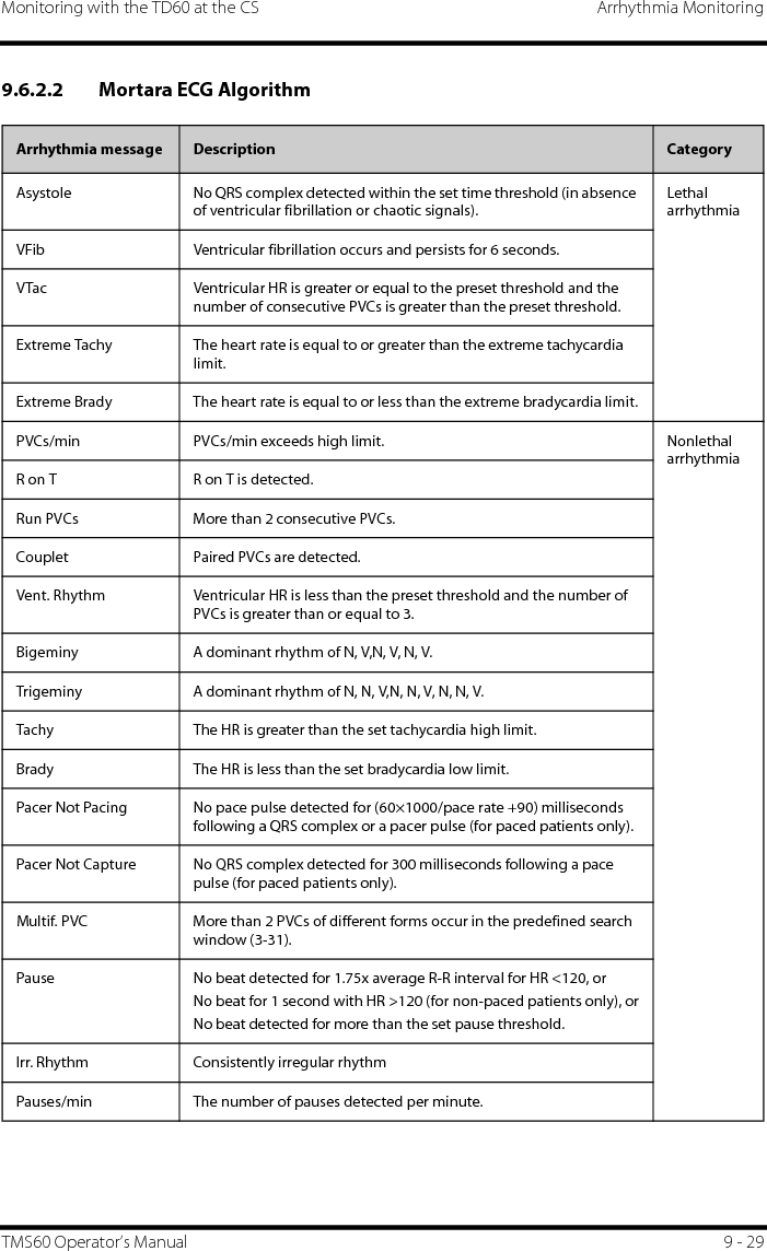 Monitoring with the TD60 at the CS Arrhythmia MonitoringTMS60 Operator’s Manual 9 - 299.6.2.2 Mortara ECG AlgorithmArrhythmia message Description CategoryAsystole No QRS complex detected within the set time threshold (in absence of ventricular fibrillation or chaotic signals).Lethal arrhythmiaVFib Ventricular fibrillation occurs and persists for 6 seconds.VTac Ventricular HR is greater or equal to the preset threshold and the number of consecutive PVCs is greater than the preset threshold.Extreme Tachy The heart rate is equal to or greater than the extreme tachycardia limit.Extreme Brady The heart rate is equal to or less than the extreme bradycardia limit.PVCs/min PVCs/min exceeds high limit. Nonlethal arrhythmiaR on T R on T is detected.Run PVCs More than 2 consecutive PVCs.Couplet Paired PVCs are detected.Vent. Rhythm Ventricular HR is less than the preset threshold and the number of PVCs is greater than or equal to 3.Bigeminy A dominant rhythm of N, V,N, V, N, V.Trigeminy A dominant rhythm of N, N, V,N, N, V, N, N, V.Tachy The HR is greater than the set tachycardia high limit.Brady The HR is less than the set bradycardia low limit.Pacer Not Pacing No pace pulse detected for (60×1000/pace rate +90) milliseconds following a QRS complex or a pacer pulse (for paced patients only).Pacer Not Capture No QRS complex detected for 300 milliseconds following a pace pulse (for paced patients only).Multif. PVC More than 2 PVCs of different forms occur in the predefined search window (3-31).Pause No beat detected for 1.75x average R-R interval for HR &lt;120, orNo beat for 1 second with HR &gt;120 (for non-paced patients only), orNo beat detected for more than the set pause threshold.Irr. Rhythm Consistently irregular rhythmPauses/min The number of pauses detected per minute.