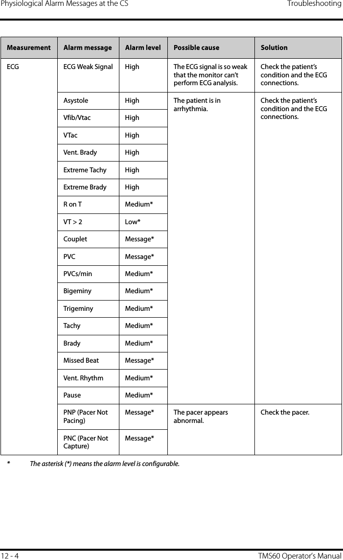 Physiological Alarm Messages at the CS Troubleshooting12 - 4 TMS60 Operator’s ManualECG ECG Weak Signal High The ECG signal is so weak that the monitor can’t perform ECG analysis.Check the patient’s condition and the ECG connections.Asystole High The patient is in arrhythmia.Check the patient’s condition and the ECG connections.Vfib/Vtac HighVTac HighVent. Brady HighExtreme Tachy HighExtreme Brady HighR on T Medium*VT &gt; 2 Low*Couplet Message*PVC Message*PVCs/min Medium*Bigeminy Medium*Trigeminy Medium*Tachy Medium*Brady Medium*Missed Beat Message*Vent. Rhythm Medium*Pause Medium*PNP (Pacer Not Pacing)Message* The pacer appears abnormal.Check the pacer.PNC (Pacer Not Capture)Message*Measurement Alarm message Alarm level Possible cause Solution* The asterisk (*) means the alarm level is configurable.