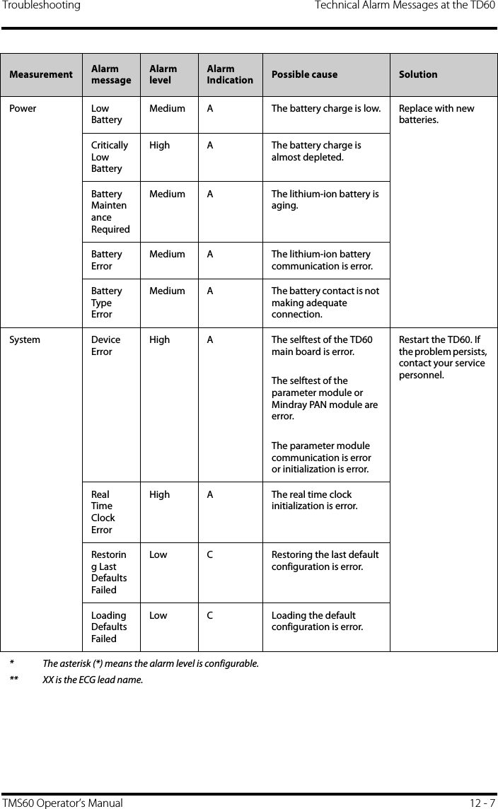 Troubleshooting Technical Alarm Messages at the TD60TMS60 Operator’s Manual 12 - 7Power Low BatteryMedium A The battery charge is low. Replace with new batteries.Critically Low BatteryHigh A The battery charge is almost depleted.Battery Maintenance RequiredMedium A The lithium-ion battery is aging.Battery ErrorMedium A The lithium-ion battery communication is error.Battery Type ErrorMedium A The battery contact is not making adequate connection. System Device ErrorHigh A The selftest of the TD60 main board is error.The selftest of the parameter module or Mindray PAN module are error.The parameter module communication is error or initialization is error.Restart the TD60. If the problem persists, contact your service personnel.Real Time Clock ErrorHigh A The real time clock initialization is error.Restoring Last Defaults FailedLow C Restoring the last default configuration is error.Loading Defaults FailedLow C Loading the default configuration is error.Measurement Alarm messageAlarm levelAlarm Indication Possible cause Solution* The asterisk (*) means the alarm level is configurable.** XX is the ECG lead name.