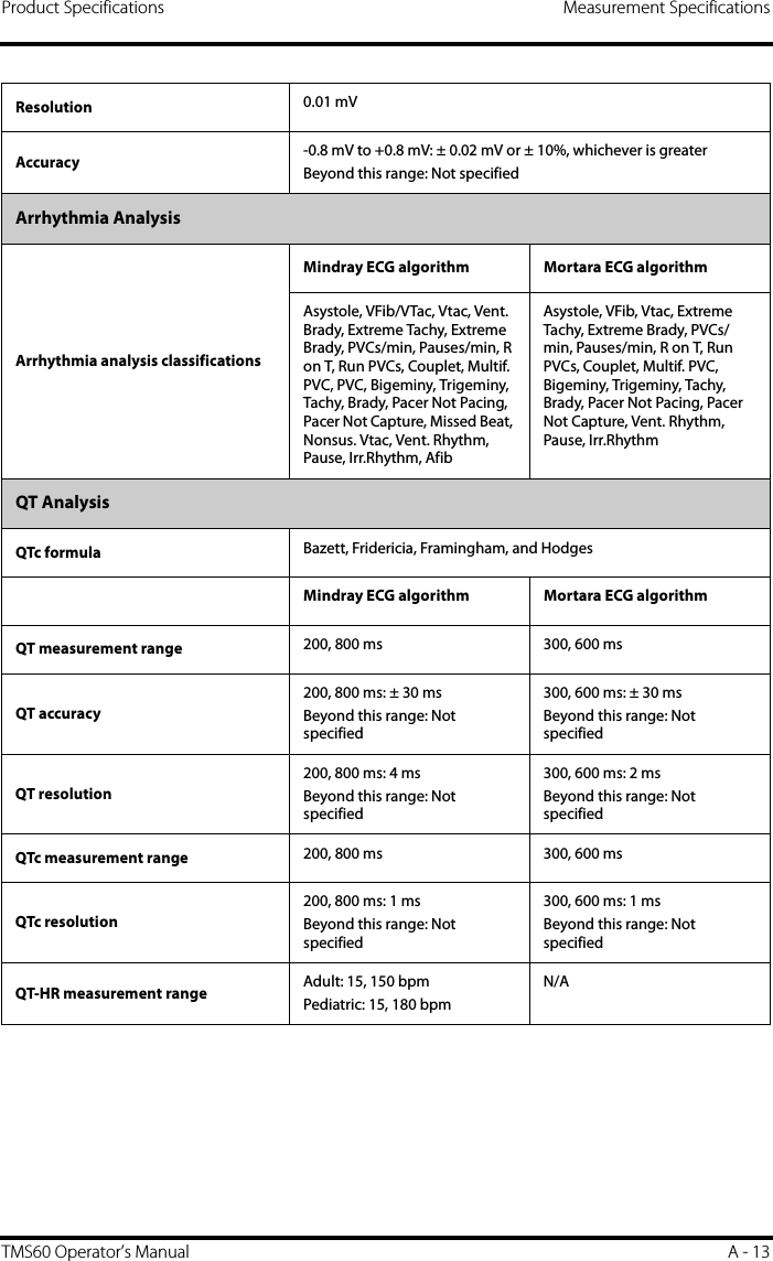 Product Specifications Measurement SpecificationsTMS60 Operator’s Manual A - 13Resolution 0.01 mVAccuracy -0.8 mV to +0.8 mV: ± 0.02 mV or ± 10%, whichever is greaterBeyond this range: Not specifiedArrhythmia AnalysisArrhythmia analysis classificationsMindray ECG algorithm Mortara ECG algorithmAsystole, VFib/VTac, Vtac, Vent. Brady, Extreme Tachy, Extreme Brady, PVCs/min, Pauses/min, R on T, Run PVCs, Couplet, Multif. PVC, PVC, Bigeminy, Trigeminy, Tachy, Brady, Pacer Not Pacing, Pacer Not Capture, Missed Beat, Nonsus. Vtac, Vent. Rhythm, Pause, Irr.Rhythm, AfibAsystole, VFib, Vtac, Extreme Tachy, Extreme Brady, PVCs/min, Pauses/min, R on T, Run PVCs, Couplet, Multif. PVC, Bigeminy, Trigeminy, Tachy, Brady, Pacer Not Pacing, Pacer Not Capture, Vent. Rhythm, Pause, Irr.RhythmQT AnalysisQTc formula Bazett, Fridericia, Framingham, and HodgesMindray ECG algorithm Mortara ECG algorithmQT measurement range 200, 800 ms 300, 600 msQT accuracy200, 800 ms: ± 30 msBeyond this range: Not specified300, 600 ms: ± 30 msBeyond this range: Not specifiedQT resolution200, 800 ms: 4 msBeyond this range: Not specified300, 600 ms: 2 msBeyond this range: Not specifiedQTc measurement range 200, 800 ms 300, 600 msQTc resolution200, 800 ms: 1 msBeyond this range: Not specified300, 600 ms: 1 msBeyond this range: Not specifiedQT-HR measurement range Adult: 15, 150 bpmPediatric: 15, 180 bpmN/A