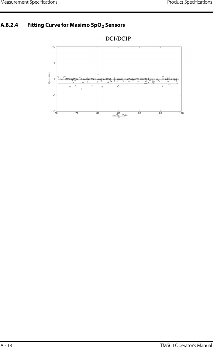 Measurement Specifications Product SpecificationsA - 18 TMS60 Operator’s ManualA.8.2.4 Fitting Curve for Masimo SpO2 Sensors