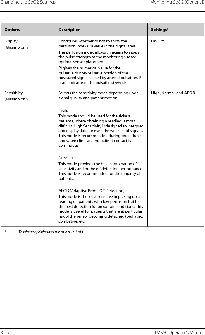 Changing the SpO2 Settings Monitoring SpO2 (Optional)8 - 6 TMS60 Operator’s ManualOptions  Description Settings*Display PI (Masimo only)Configures whether or not to show the perfusion index (PI) value in the digital area.The perfusion index allows clinicians to assess the pulse strength at the monitoring site for optimal sensor placement.PI gives the numerical value for the pulsatile to non-pulsatile portion of the measured signal caused by arterial pulsation. PI is an indicator of the pulsatile strength.On, OffSensitivity(Masimo only)Selects the sensitivity mode depending upon signal quality and patient motion.High:This mode should be used for the sickest patients, where obtaining a reading is most difficult. High Sensitivity is designed to interpret and display data for even the weakest of signals. This mode is recommended during procedures and when clinician and patient contact is continuous.Normal:This mode provides the best combination of sensitivity and probe off detection performance. This mode is recommended for the majority of patients.APOD (Adaptive Probe Off Detection):This mode is the least sensitive in picking up a reading on patients with low perfusion but has the best detection for probe-off conditions. This mode is useful for patients that are at particular risk of the sensor becoming detached (pediatric, combative, etc.)High, Normal, and APOD* The factory default settings are in bold.