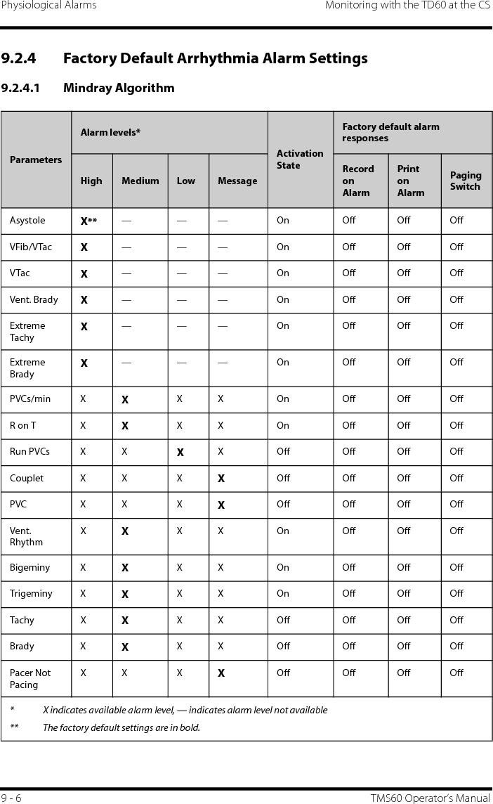 Physiological Alarms Monitoring with the TD60 at the CS9 - 6 TMS60 Operator’s Manual9.2.4 Factory Default Arrhythmia Alarm Settings9.2.4.1 Mindray AlgorithmParametersAlarm levels*Activation StateFactory default alarm responsesHigh Medium Low MessageRecord on AlarmPrint on AlarmPaging SwitchAsystole X** — — — On Off Off OffVFib/VTac X— — — On Off Off OffVTac X— — — On Off Off OffVent. Brady X— — — On Off Off OffExtreme Tachy X— — — On Off Off OffExtreme Brady X— — — On Off Off OffPVCs/min X XX X On Off Off OffR on T X XX X On Off Off OffRun PVCs X X XX Off Off Off OffCouplet X X X XOff Off Off OffPVC X X X XOff Off Off OffVent. RhythmXXX X On Off Off OffBigeminy X XX X On Off Off OffTrigeminy X XX X On Off Off OffTachy X XX X Off Off Off OffBrady X XX X Off Off Off OffPacer Not PacingXX XXOff Off Off Off* X indicates available alarm level, — indicates alarm level not available** The factory default settings are in bold.