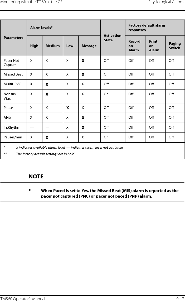 Monitoring with the TD60 at the CS Physiological AlarmsTMS60 Operator’s Manual 9 - 7Pacer Not CaptureXX XXOff Off Off OffMissed Beat X X X XOff Off Off OffMultif. PVC X XX X Off Off Off OffNonsus. VtacXXX X On Off Off OffPause X X XX Off Off Off OffAFib X X X XOff Off Off OffIrr.Rhythm — — X XOff Off Off OffPauses/min X XX X On Off Off OffParametersAlarm levels*Activation StateFactory default alarm responsesHigh Medium Low MessageRecord on AlarmPrint on AlarmPaging Switch* X indicates available alarm level, — indicates alarm level not available** The factory default settings are in bold.NOTE•When Paced is set to Yes, the Missed Beat (MIS) alarm is reported as the pacer not captured (PNC) or pacer not paced (PNP) alarm.