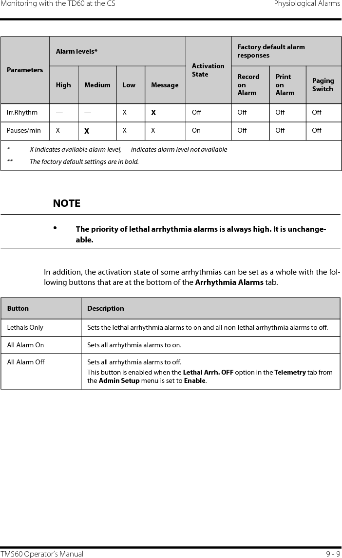 Monitoring with the TD60 at the CS Physiological AlarmsTMS60 Operator’s Manual 9 - 9In addition, the activation state of some arrhythmias can be set as a whole with the fol-lowing buttons that are at the bottom of the Arrhythmia Alarms tab.Irr.Rhythm — — X XOff Off Off OffPauses/min X XX X On Off Off OffParametersAlarm levels*Activation StateFactory default alarm responsesHigh Medium Low MessageRecord on AlarmPrint on AlarmPaging Switch* X indicates available alarm level, — indicates alarm level not available** The factory default settings are in bold.NOTE•The priority of lethal arrhythmia alarms is always high. It is unchange-able.Button DescriptionLethals Only Sets the lethal arrhythmia alarms to on and all non-lethal arrhythmia alarms to off.All Alarm On Sets all arrhythmia alarms to on.All Alarm Off Sets all arrhythmia alarms to off.This button is enabled when the Lethal Arrh. OFF option in the Telemetry tab from the Admin Setup menu is set to Enable.